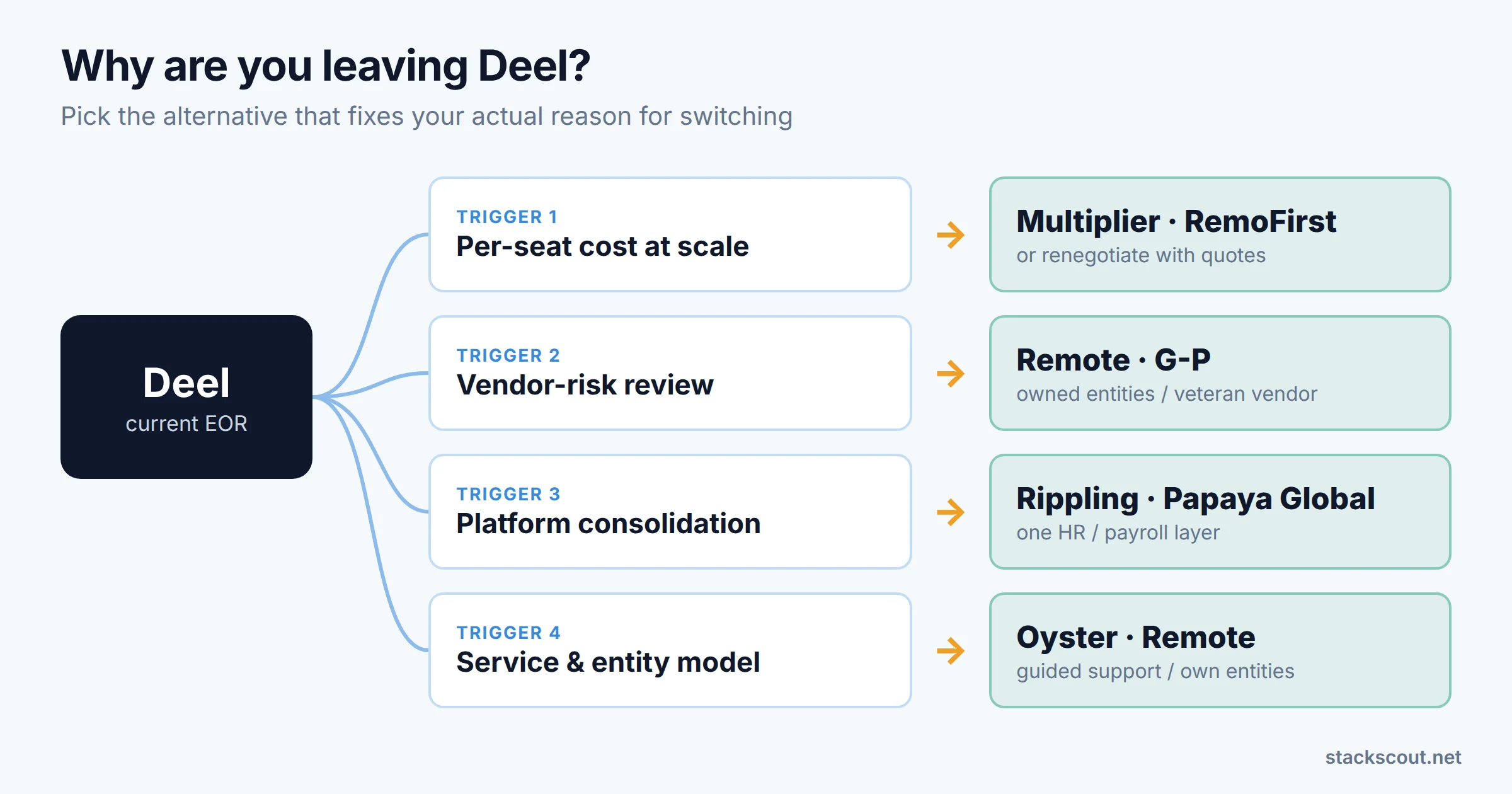 Decision map linking four reasons for leaving Deel — cost, vendor risk, platform consolidation, and service model — to the alternatives that fit each one