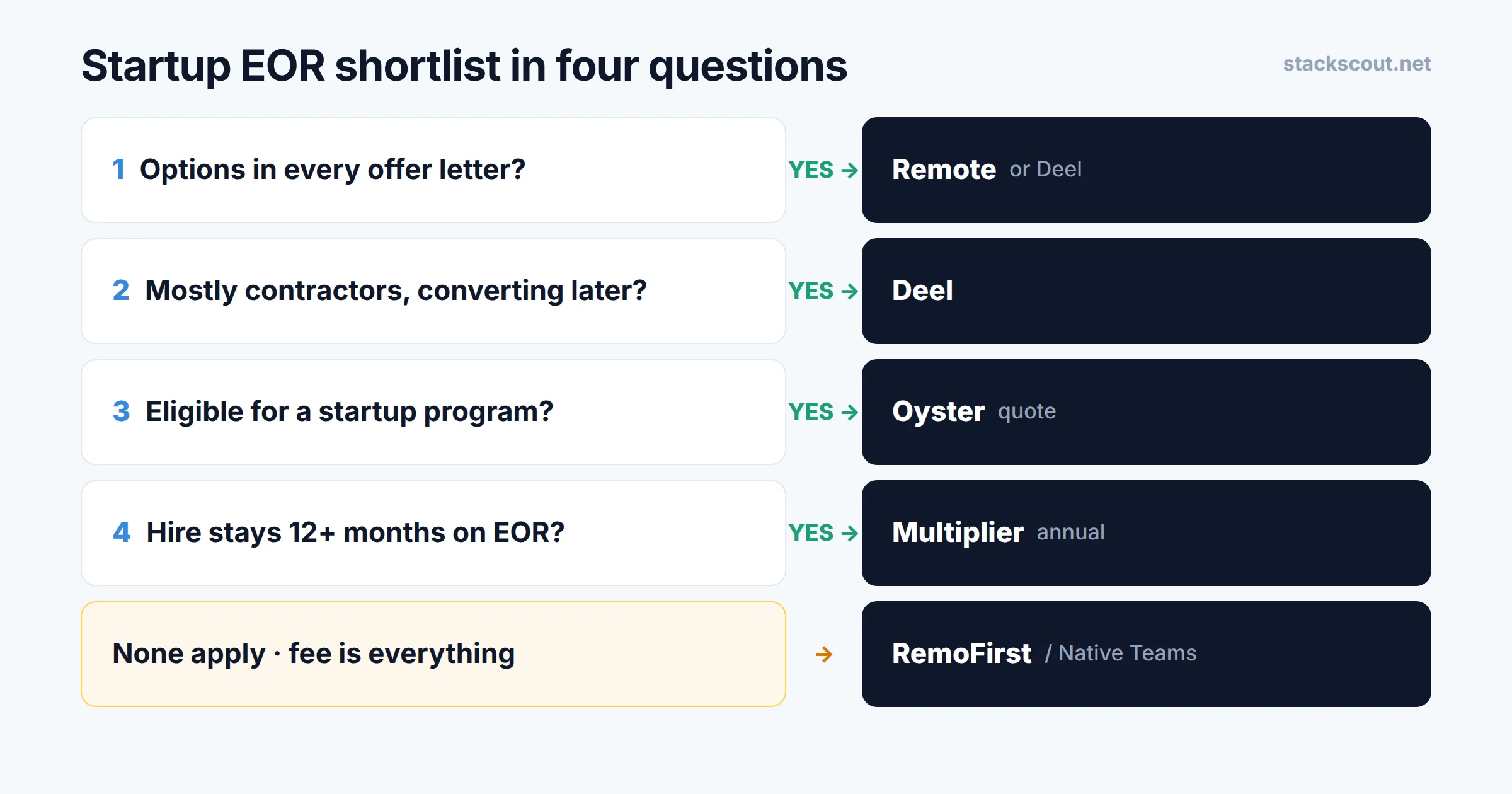 Decision flow for startups choosing an EOR: equity needed leads to Remote or Deel, contractor-heavy teams to Deel, startup discount eligibility to Oyster, bootstrapped to RemoFirst or Native Teams