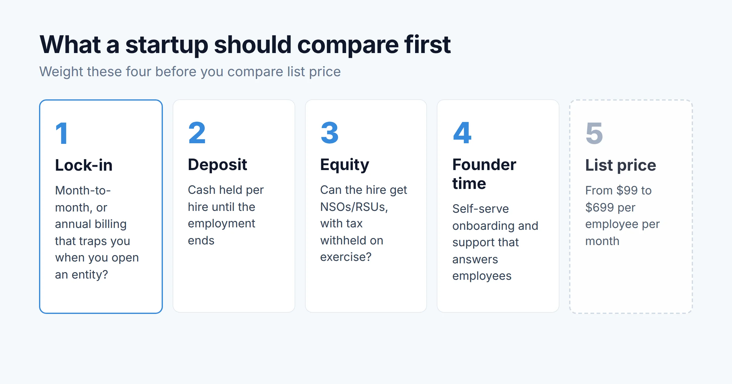 Diagram of four startup EOR selection factors: lock-in, deposit, equity support and founder time, ranked above list price