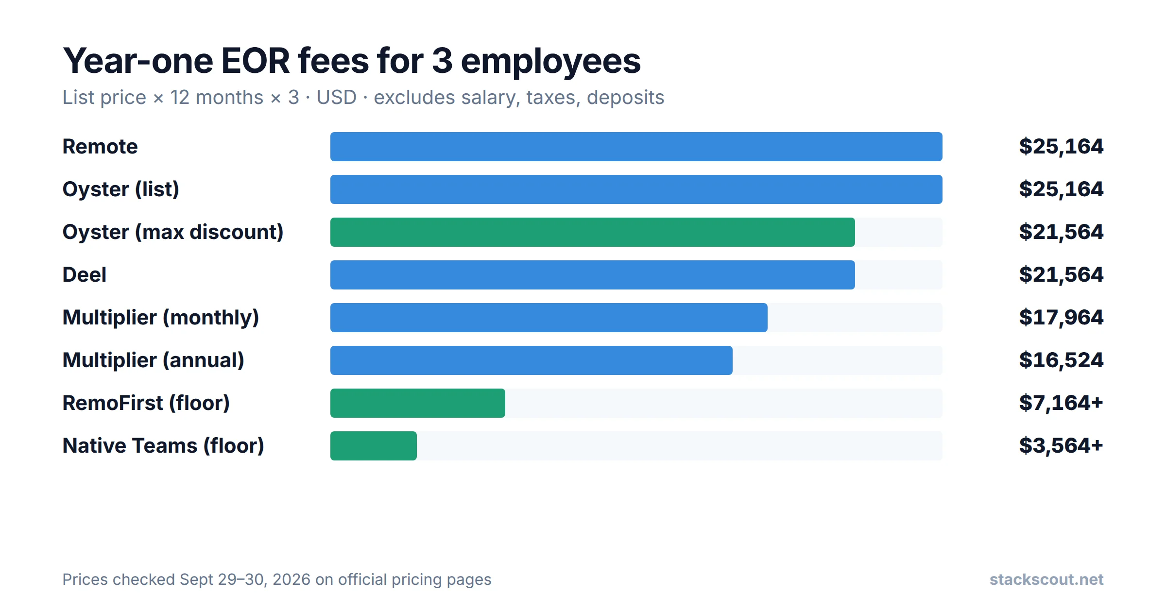 Bar chart of year-one EOR fees for three employees: Remote and Oyster list $25,164, Deel $21,564, Multiplier $16,524 to $17,964, RemoFirst from $7,164, Native Teams from $3,564