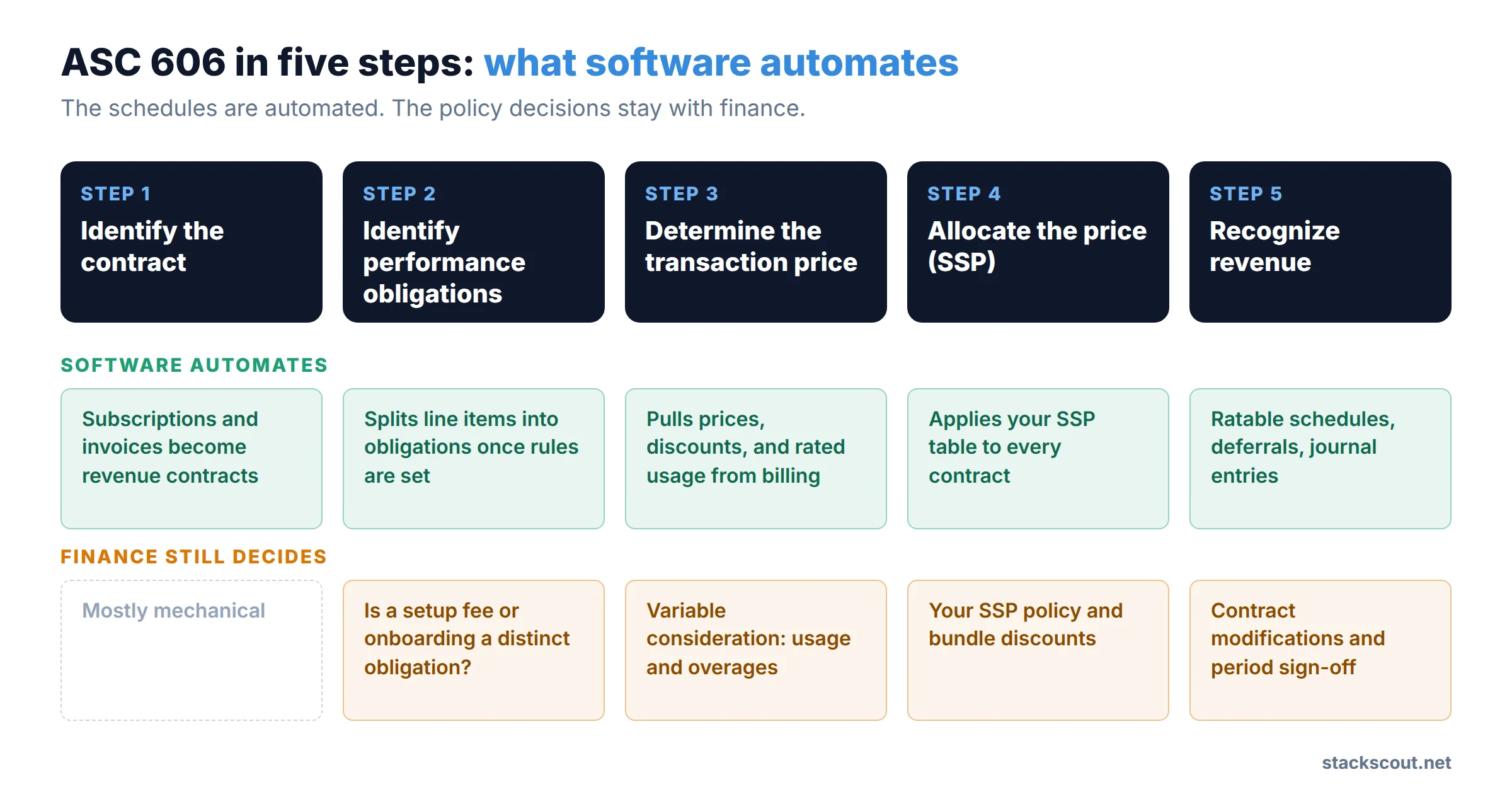 The five ASC 606 steps mapped to what billing and revenue recognition software automates versus what still needs finance judgment, such as standalone selling price and variable consideration