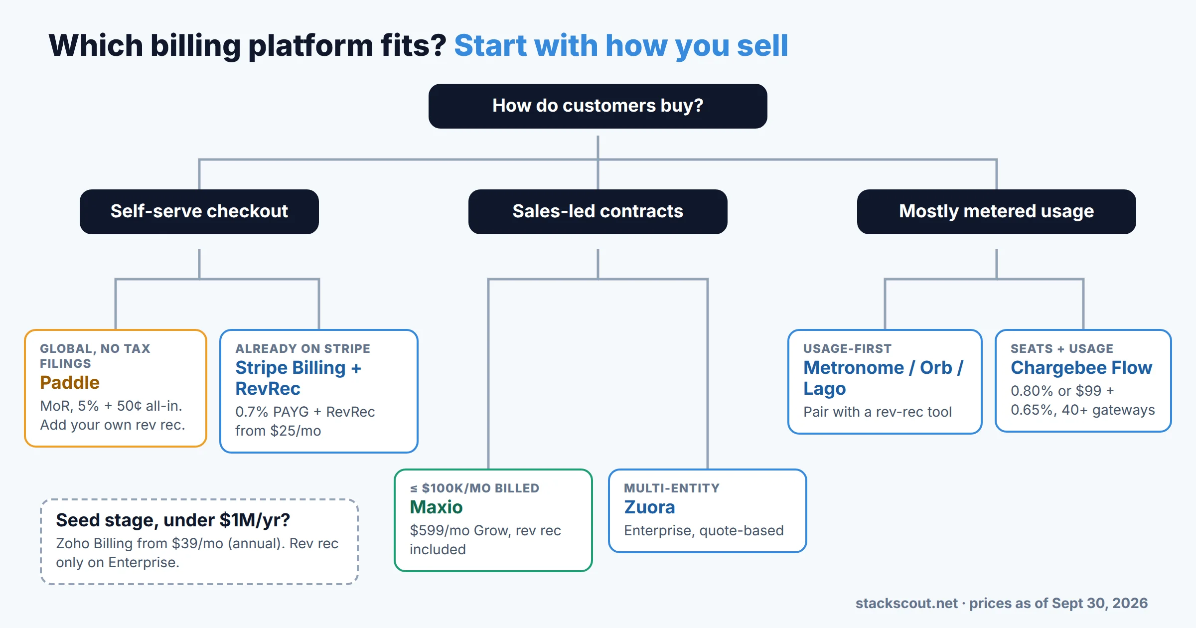 Decision tree for choosing SaaS subscription billing software based on sales motion, share of usage revenue, monthly billing volume, and whether finance needs ASC 606 in the same tool