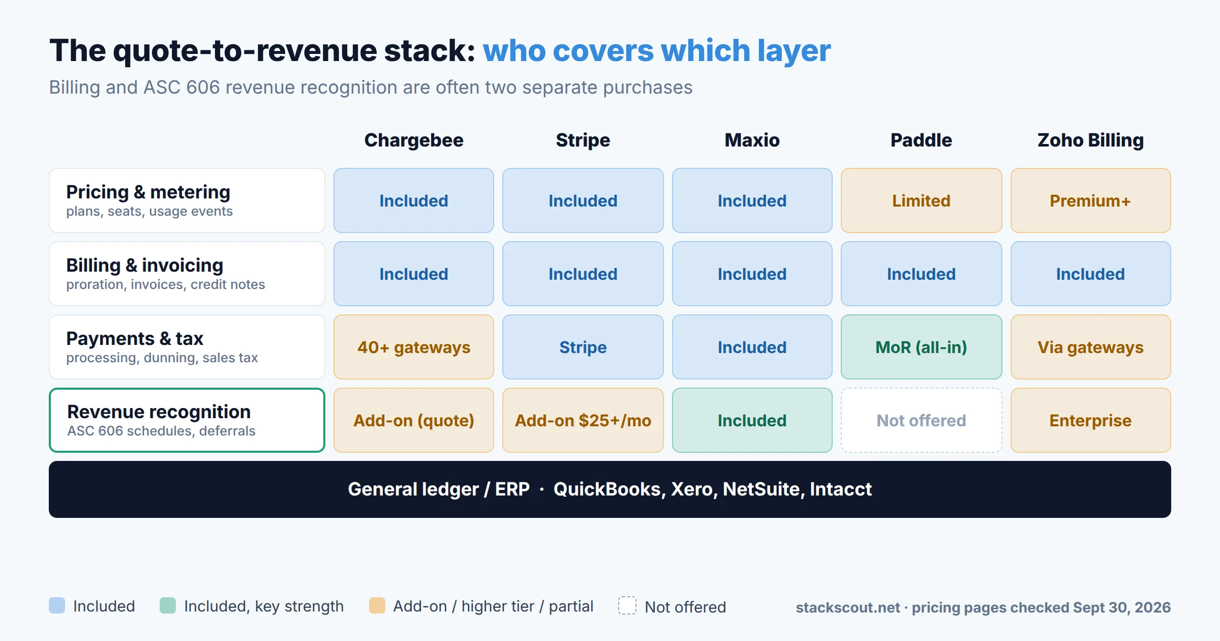 Diagram of the SaaS quote-to-revenue stack: pricing and metering, billing and invoicing, payments and dunning, revenue recognition, and general ledger, with which layers each platform covers