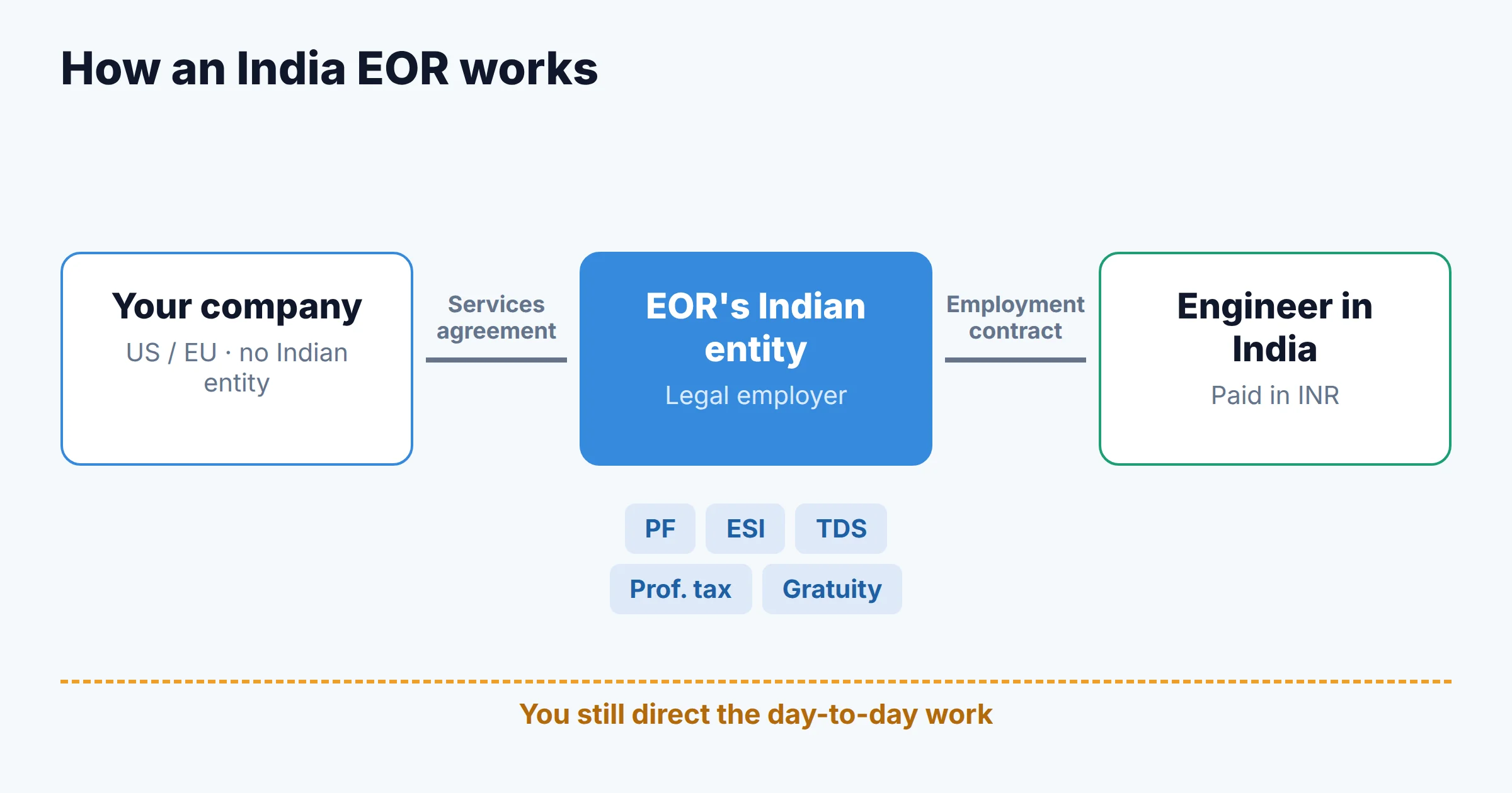 Diagram of how an India EOR works: your company signs a services agreement with the EOR's Indian entity, which employs the engineer and files PF, ESI, TDS, professional tax and gratuity