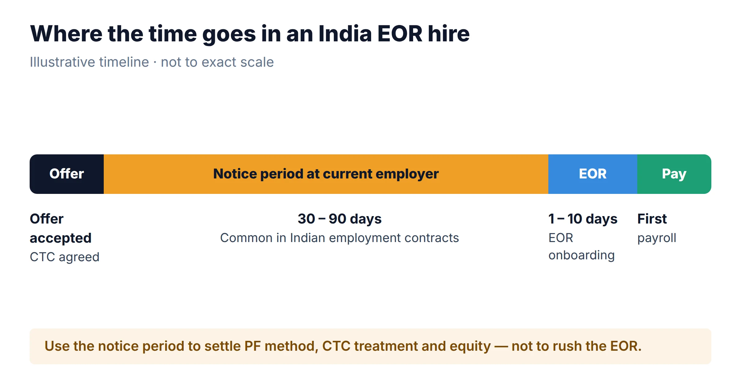 Timeline of an India EOR hire: offer accepted, 30 to 90 day notice period at the current employer, EOR onboarding of 1 to 10 days, then first payroll