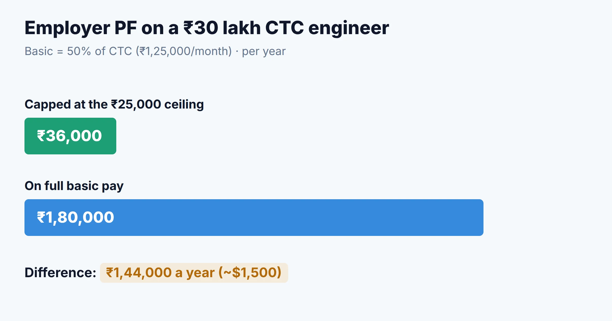 Concept graphic comparing employer provident fund on a 30 lakh rupee CTC: 36,000 rupees a year when capped at the 25,000 rupee ceiling versus 1,80,000 rupees on full basic