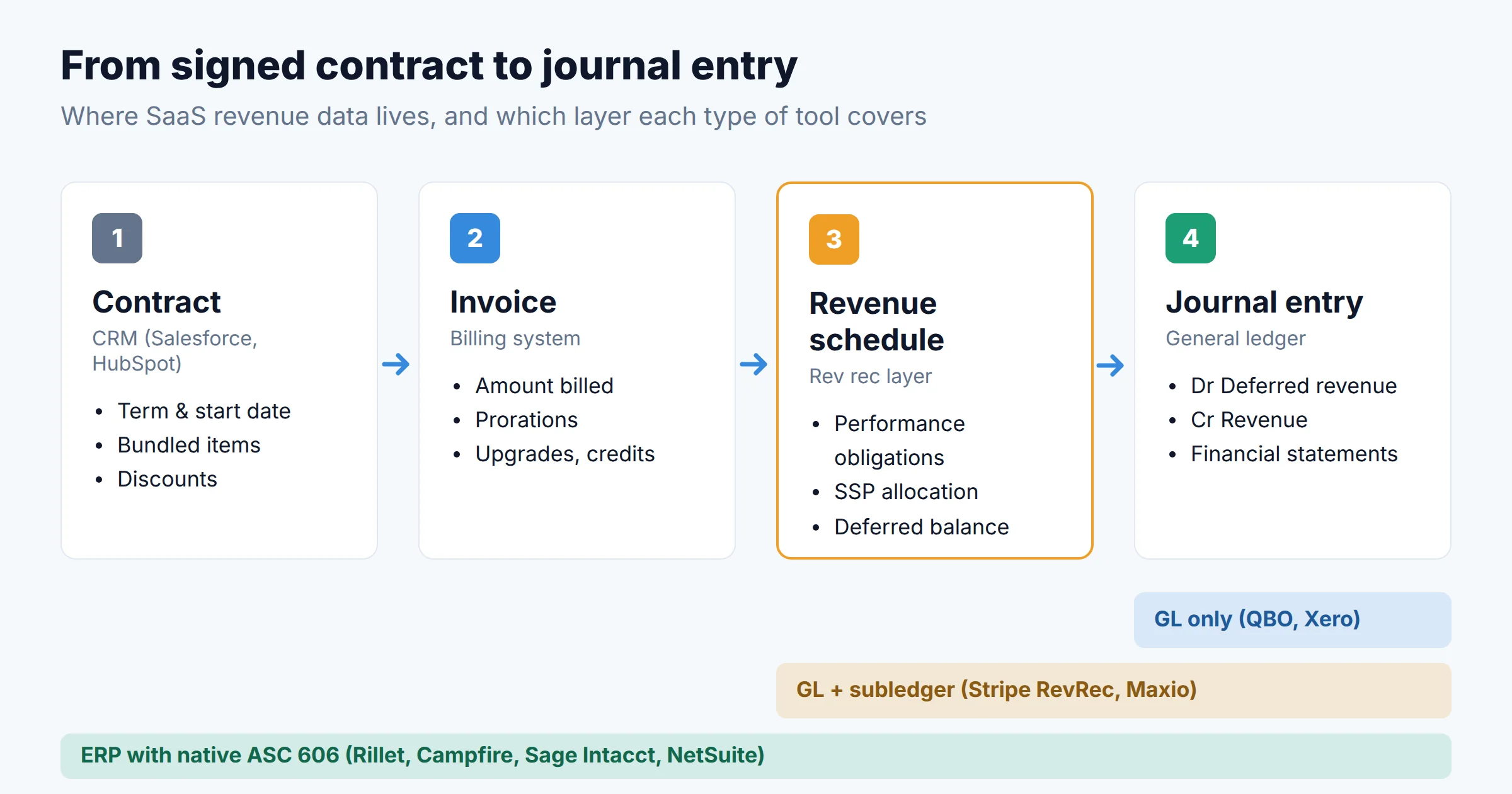 Flow diagram: a SaaS contract in the CRM becomes an invoice in the billing system, then a revenue schedule in the revenue recognition layer, then summarized journal entries in the general ledger