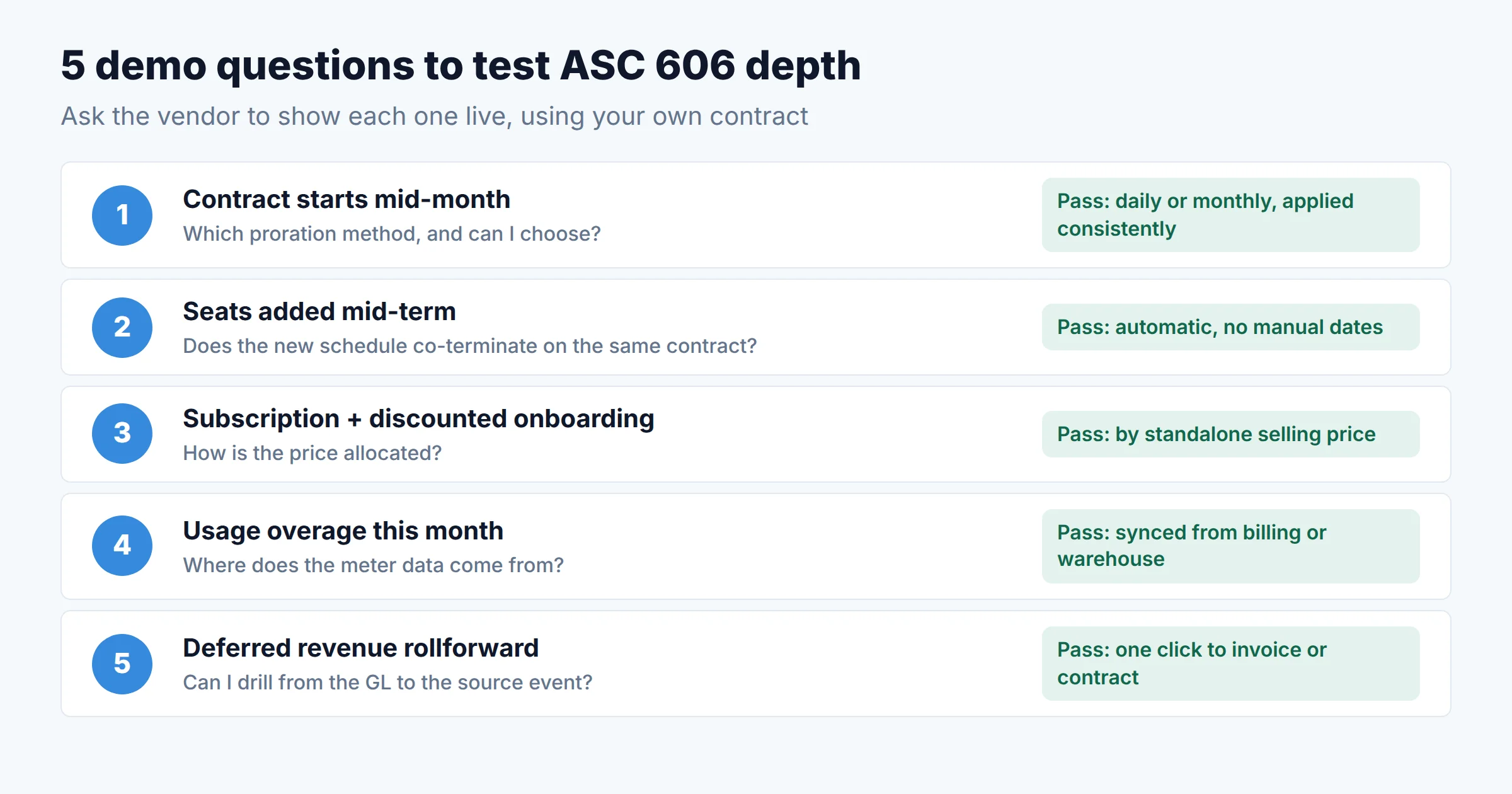 Checklist of five questions to ask a vendor in a demo to test ASC 606 revenue recognition depth: mid-month start, mid-term upgrade, bundle allocation, usage revenue, and deferred revenue rollforward