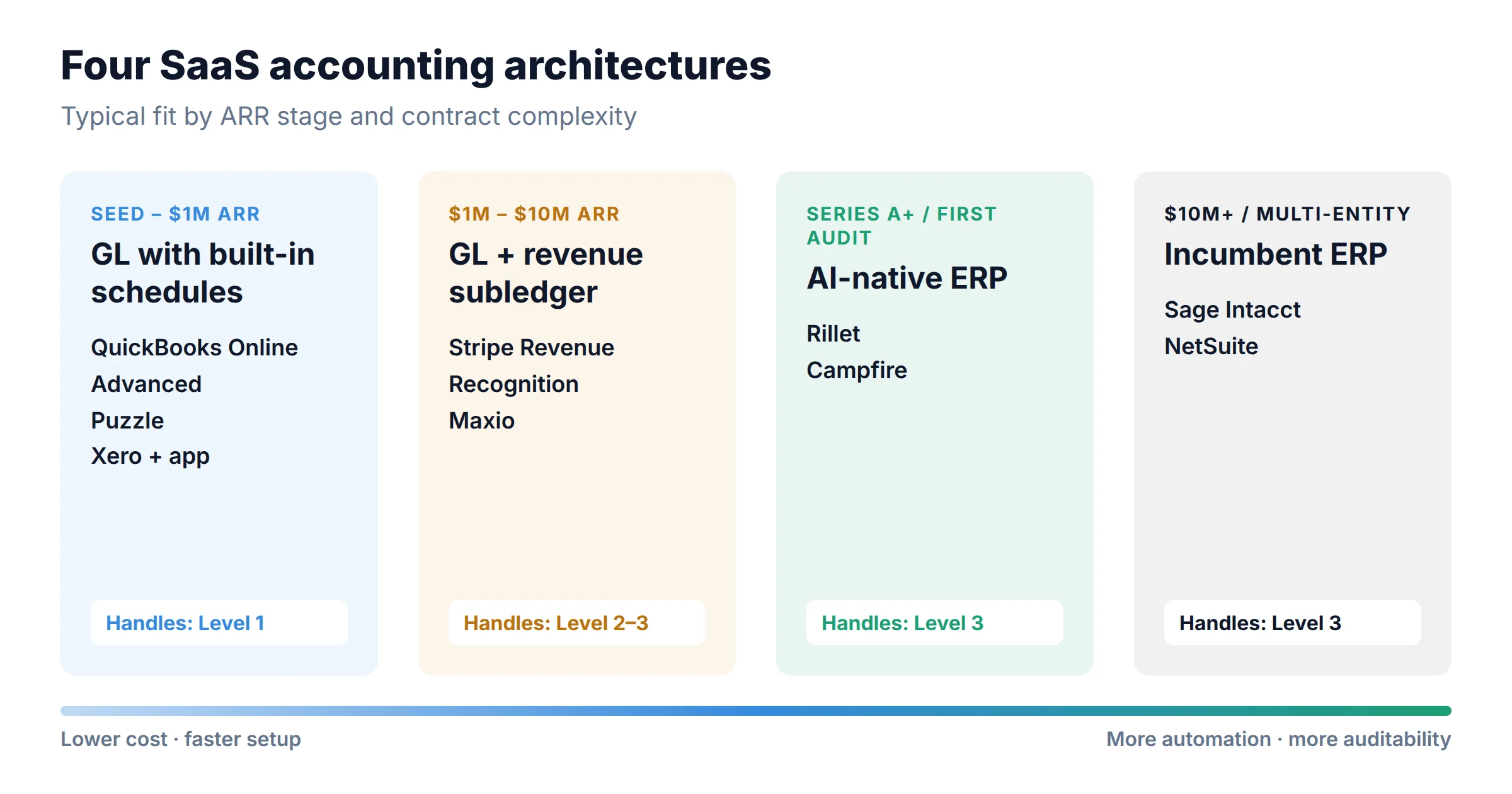 Diagram of four SaaS accounting stack architectures by ARR stage: GL only, GL plus revenue subledger, AI-native ERP, and incumbent ERP