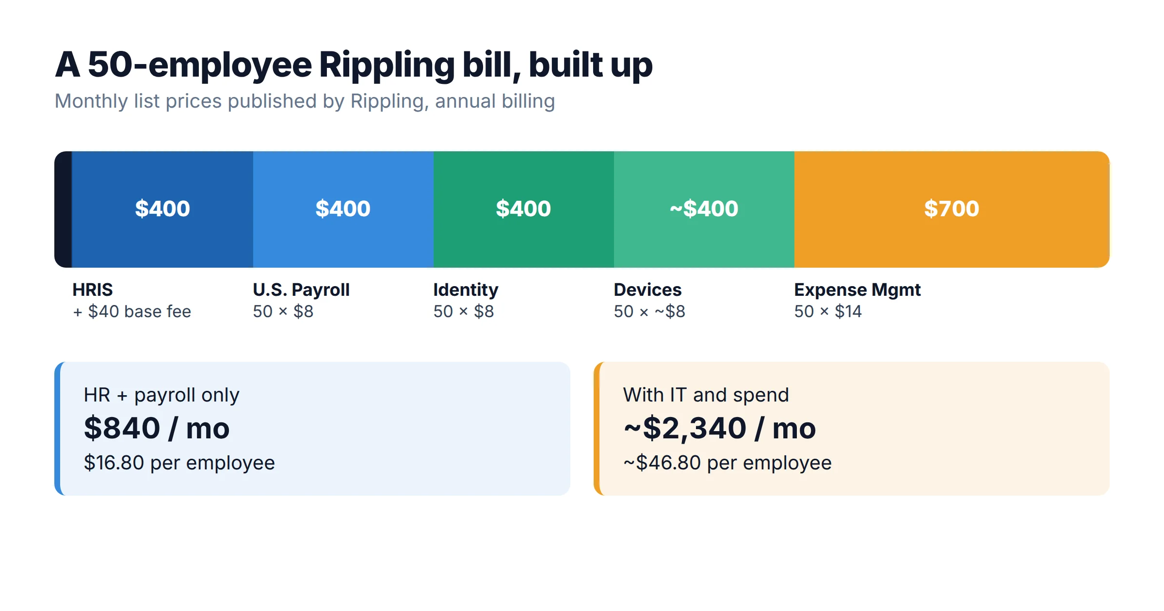 Stacked bar chart of a 50-employee Rippling bill: $40 base fee, $400 HRIS, $400 payroll, $400 identity management, about $400 device management and $700 expense management, totaling about $2,340 per month