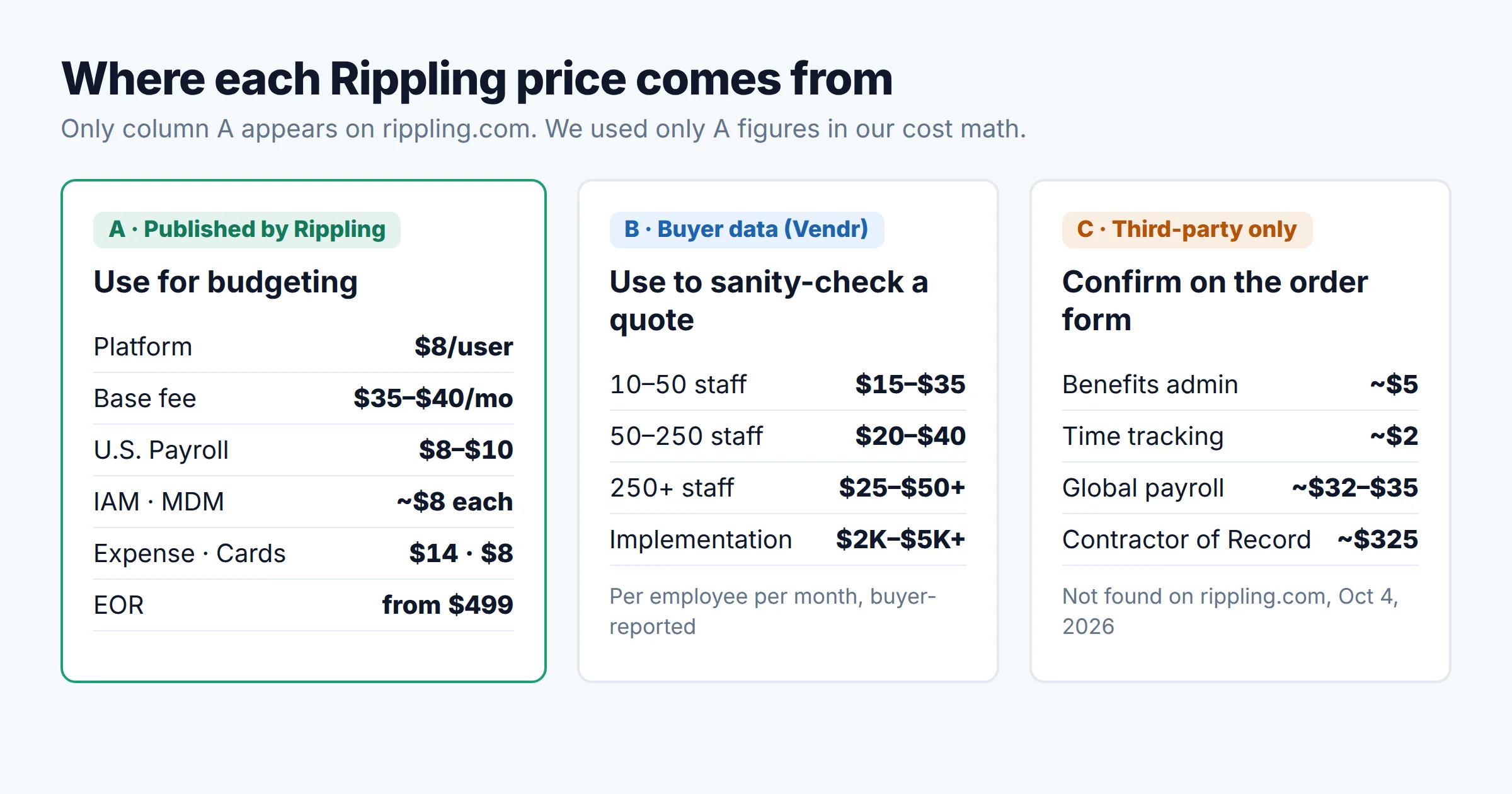 Diagram sorting Rippling prices by source: Rippling-published figures such as $8 platform, $40 base fee, $8 payroll and $499 EOR; buyer-data ranges from Vendr; and third-party add-on estimates that could not be confirmed on rippling.com