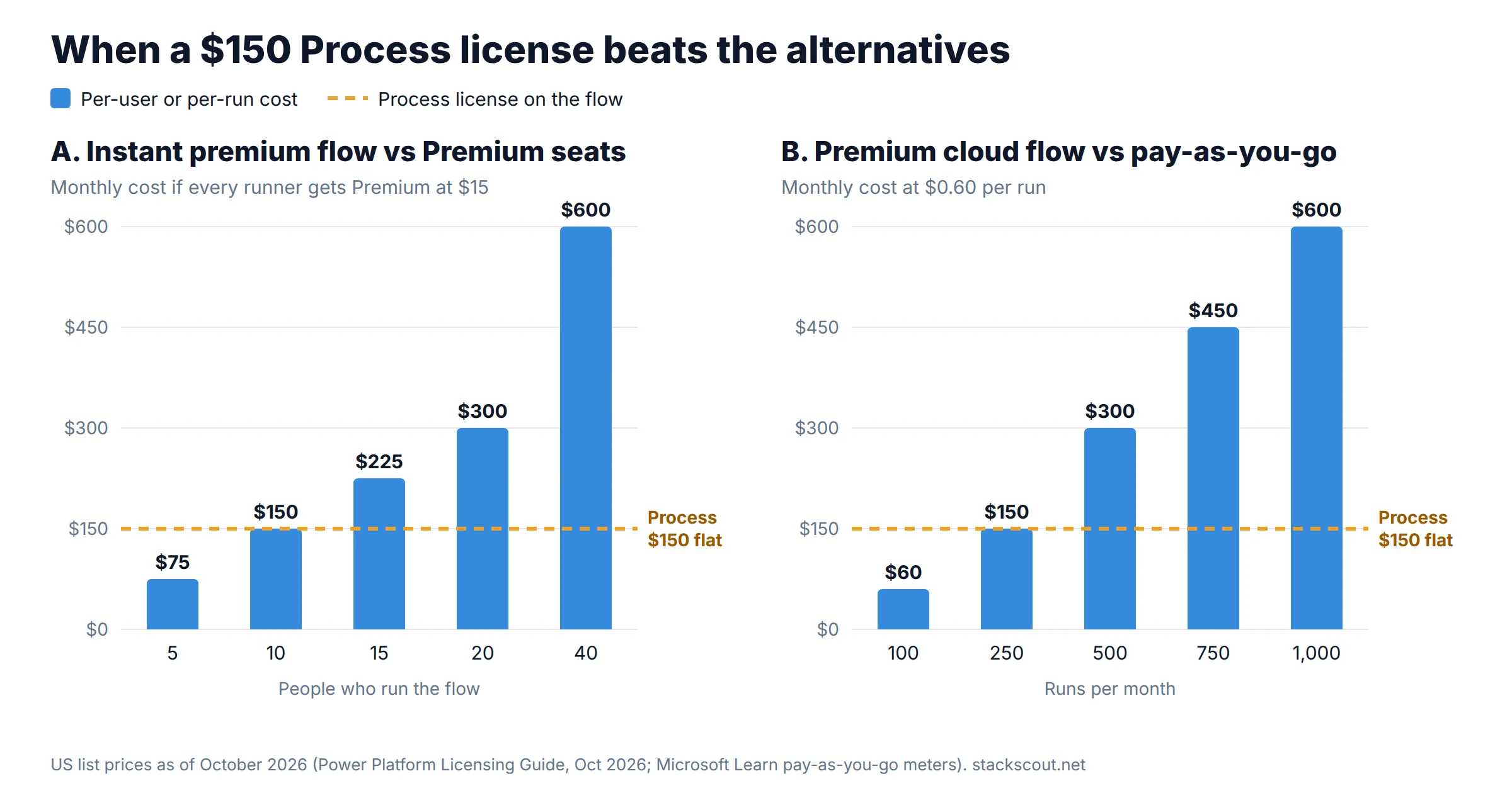 Two bar charts. Left: monthly cost of licensing every runner of an instant premium flow with Premium at $15 each, from $75 for 5 users to $600 for 40 users, against a flat $150 Process license, crossing at 10 users. Right: pay-as-you-go cost at $0.60 per run from $60 at 100 runs to $600 at 1,000 runs, against the $150 Process license, crossing at 250 runs