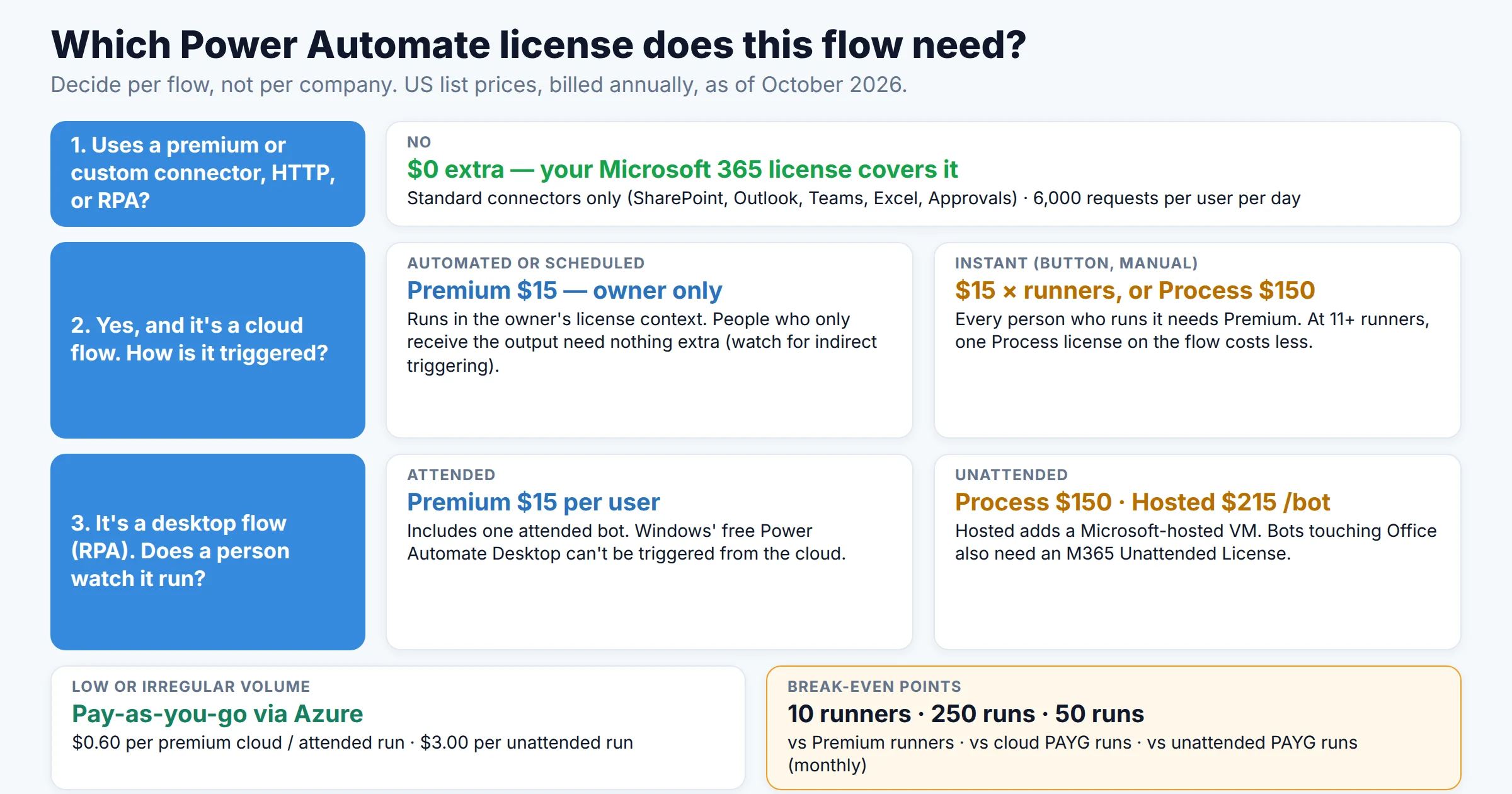 Decision chart for Power Automate licensing: if a flow uses only standard connectors it costs nothing extra; automated premium flows need Premium for the owner only; instant premium flows need Premium for every runner or a $150 Process license; unattended RPA needs Process at $150 or Hosted Process at $215 per bot; pay-as-you-go is $0.60 per cloud run and $3 per unattended run