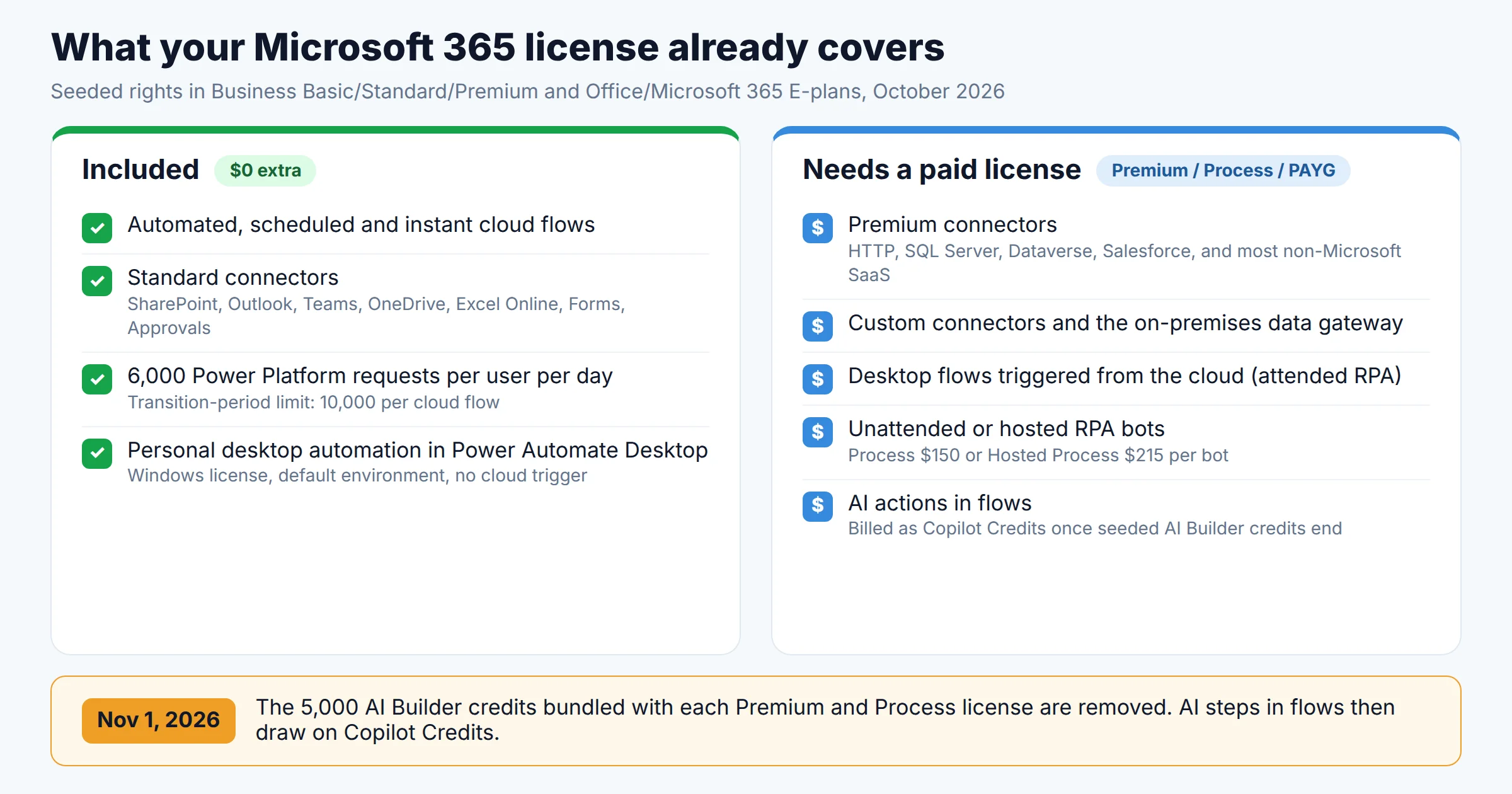 Two-column diagram: what a Microsoft 365 license includes for Power Automate (cloud flows, standard connectors, 6,000 requests per day, personal desktop automation) versus what needs a paid license (premium connectors, custom connectors and gateway, cloud-triggered desktop flows, unattended RPA, AI actions), with a November 1, 2026 AI Builder credit deadline