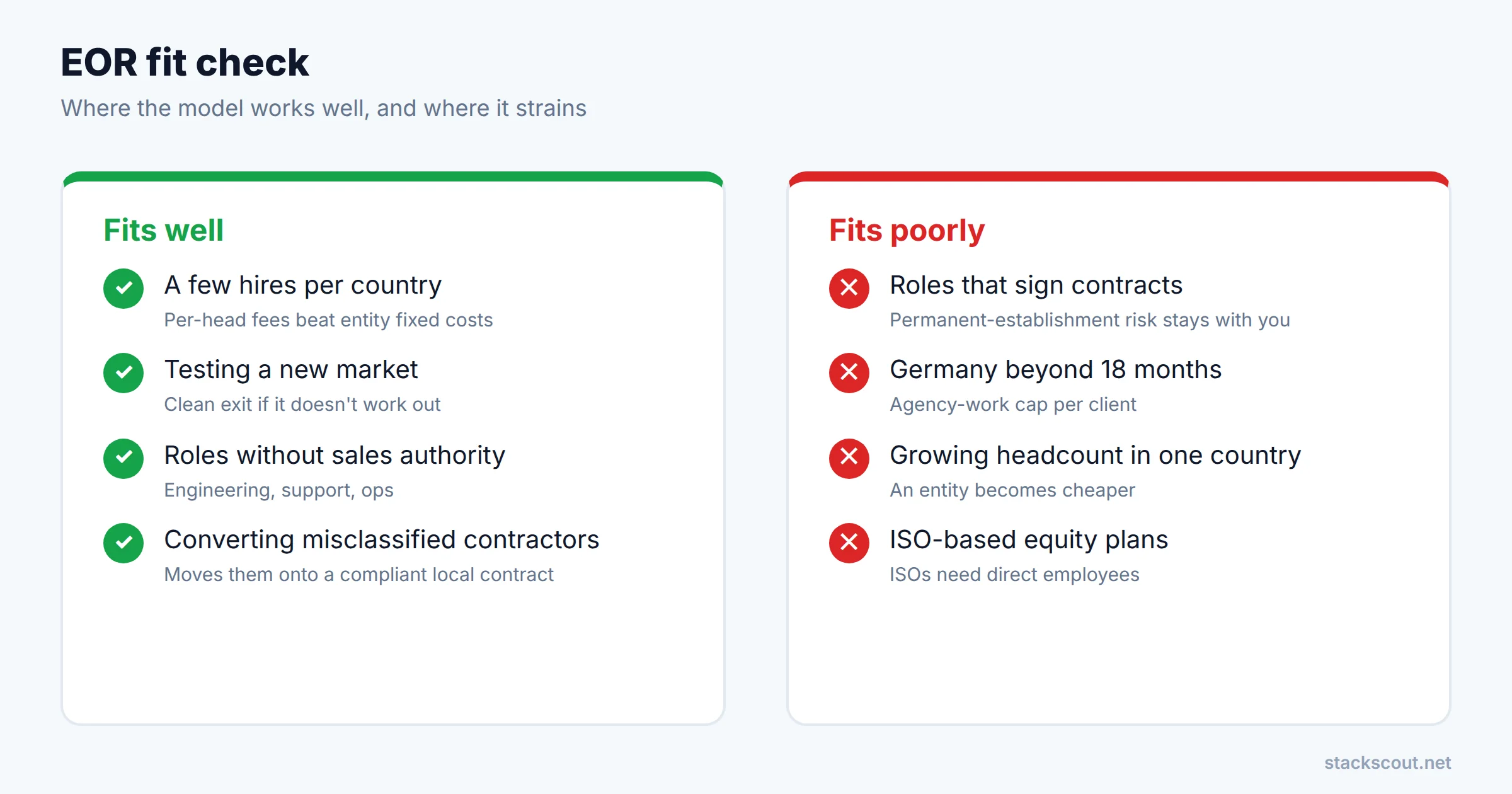 EOR fit check chart: an EOR fits for a few hires per country, testing a new market, and roles without sales authority, and converting misclassified contractors; it fits poorly for roles that sign contracts, assignments over 18 months in Germany, growing headcount in one country, and ISO-based equity plans