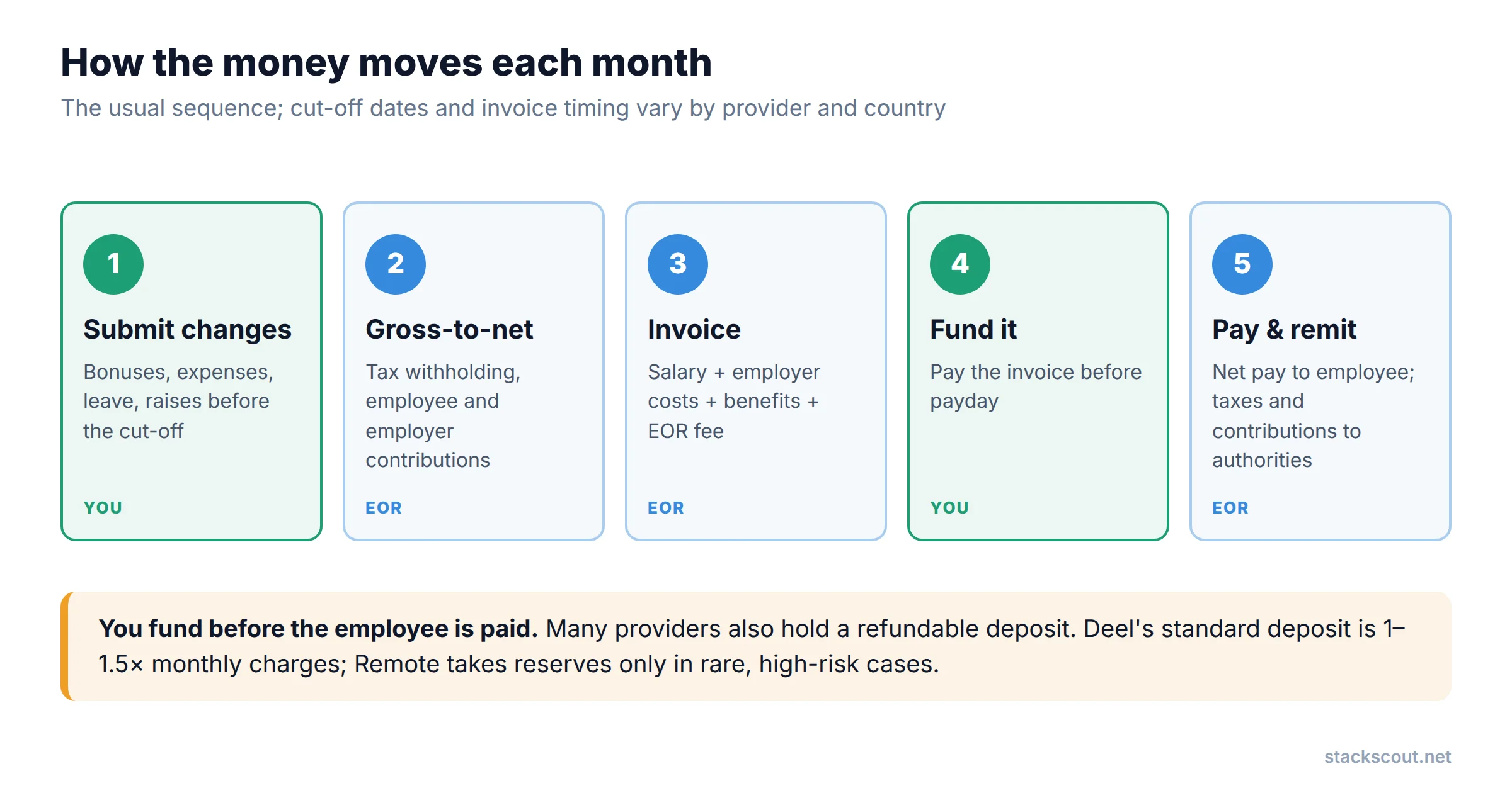 Five-step monthly EOR payroll cycle: you submit changes, the EOR calculates gross-to-net pay, the EOR invoices you, you fund the invoice, and the EOR pays the employee and remits taxes and contributions