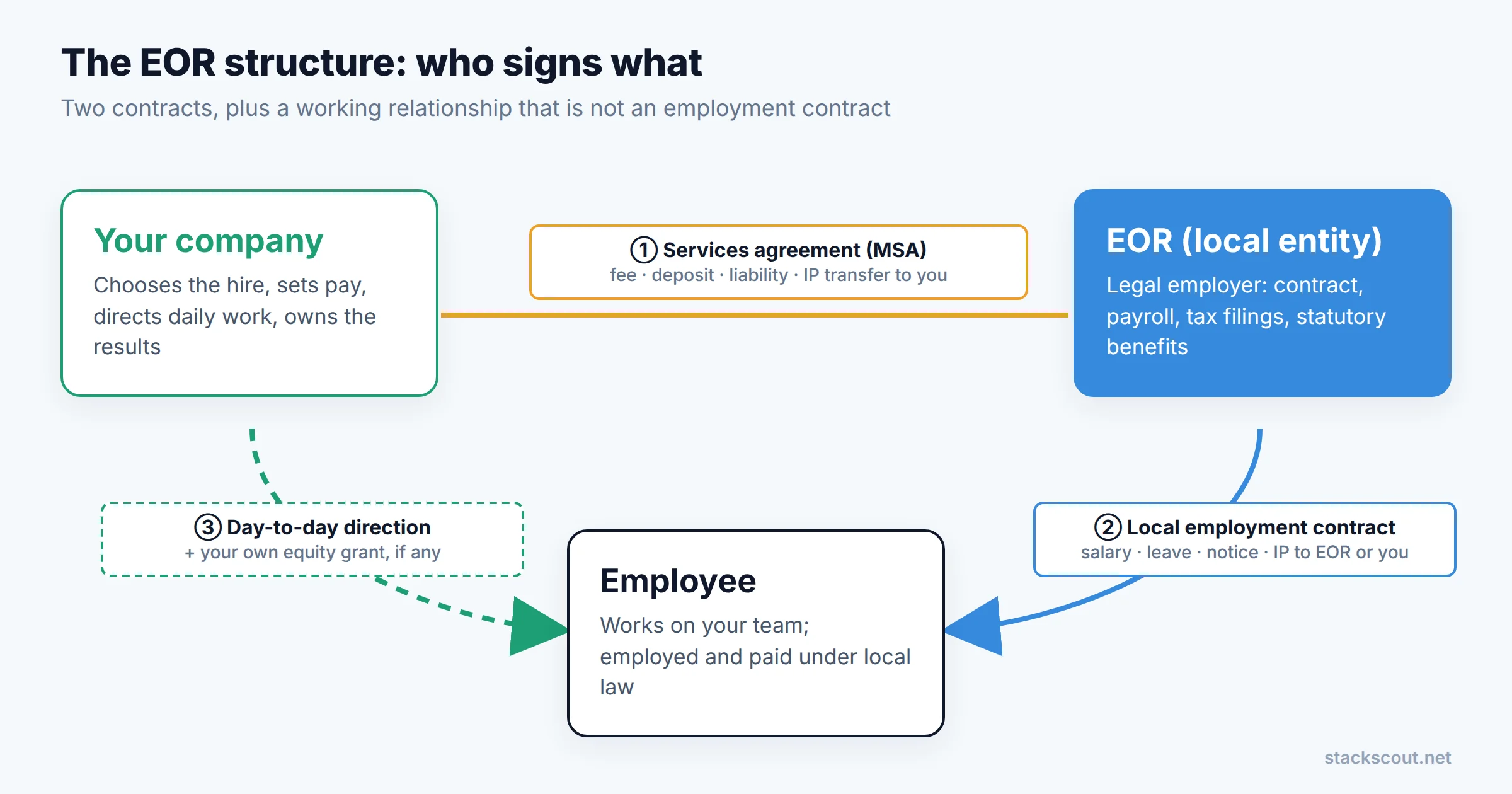 Diagram of the three-party EOR structure: your company signs a services agreement with the EOR, the EOR signs a local employment contract with the worker, and your company directs the worker's day-to-day work
