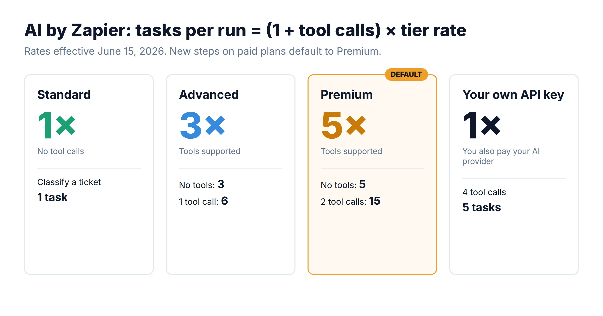 AI by Zapier model tiers: Standard 1x with no tool calls, Advanced 3x (3 tasks without tools, 6 with one tool call), Premium 5x and the default (5 without tools, 15 with two tool calls), your own API key 1x (5 tasks with four tool calls)