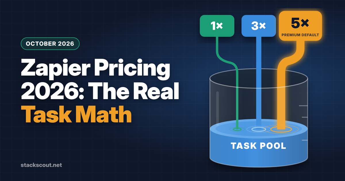 Zapier Pricing 2026 title card showing tasks per step: triggers, filters and paths 0, app action 1, MCP tool call 2, Advanced AI step 3, Premium AI step 5