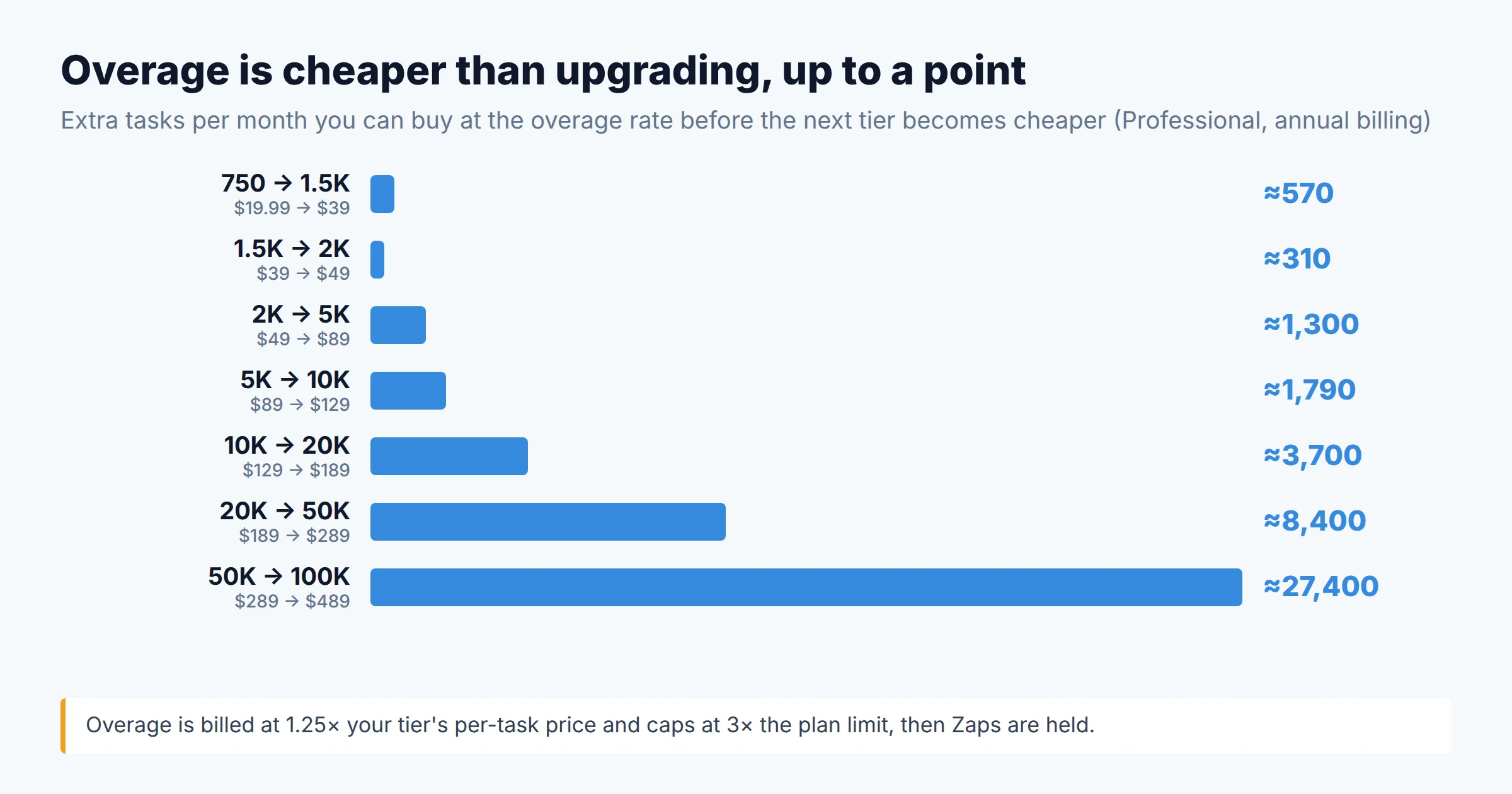Bar chart of overage break-even points on Professional annual billing: about 570 extra tasks from 750 to 1.5K, 310 from 1.5K to 2K, 1,300 from 2K to 5K, 1,790 from 5K to 10K, 3,700 from 10K to 20K, 8,400 from 20K to 50K, 27,400 from 50K to 100K