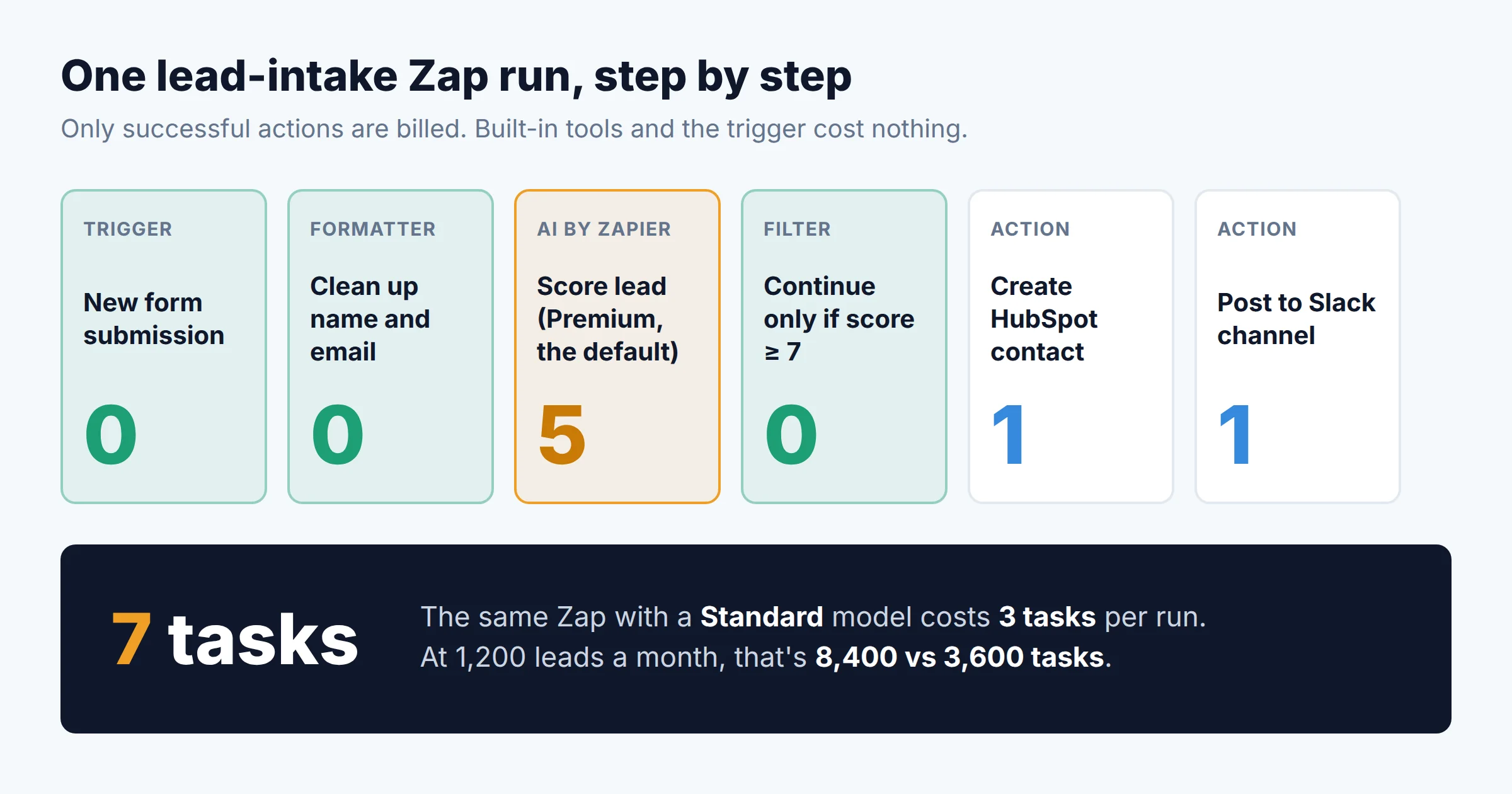 A six-step lead-intake Zap: form trigger 0 tasks, Formatter 0, AI by Zapier lead score on Premium 5, Filter 0, HubSpot contact 1, Slack post 1, for 7 tasks per run, versus 3 with a Standard model