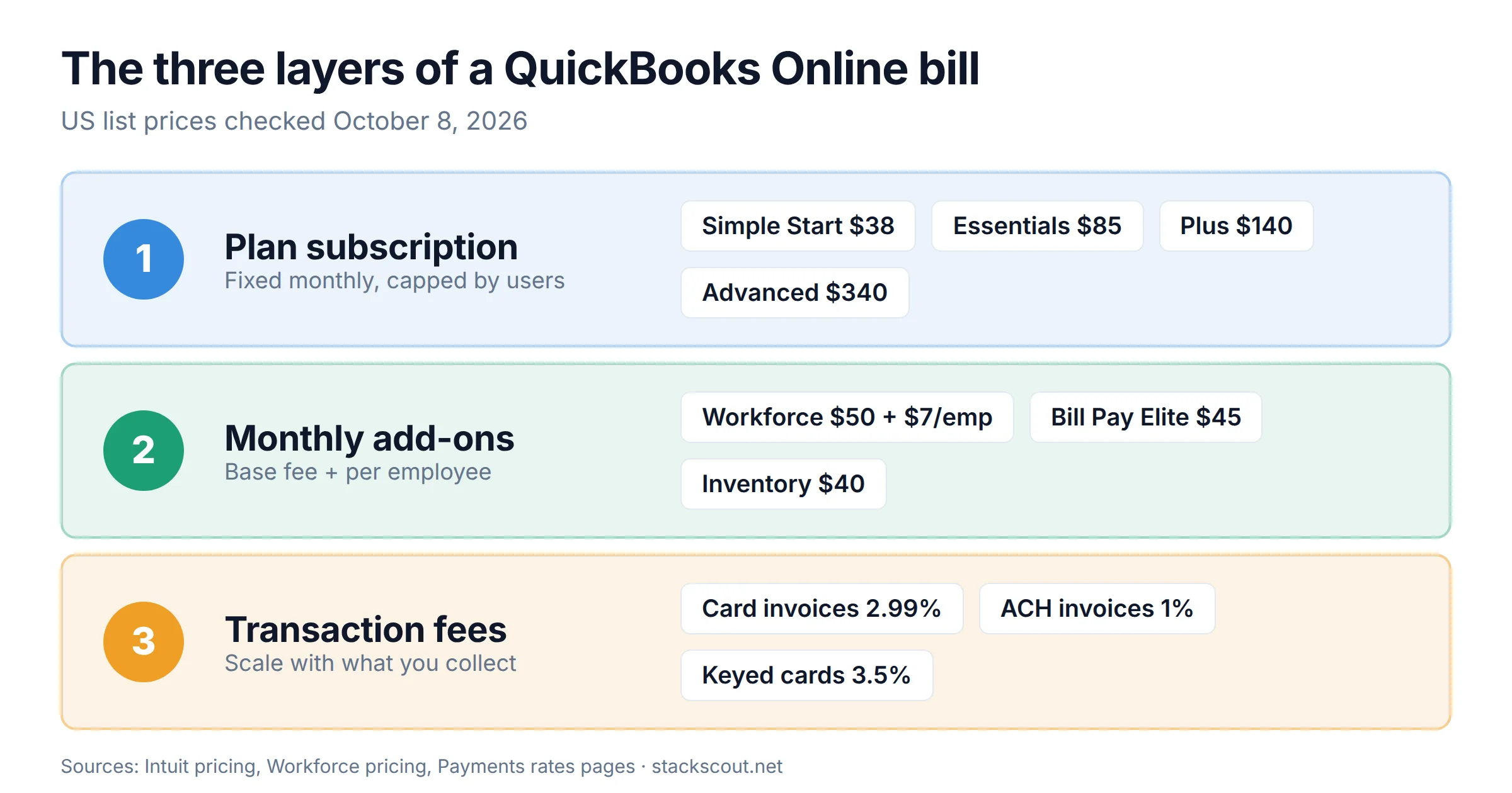 Diagram of the three layers of QuickBooks Online cost: the plan subscription ($38 to $340 per month), monthly add-ons such as Workforce payroll, Bill Pay Elite and inventory, and per-transaction fees such as 2.99% card and 1% ACH invoice payments