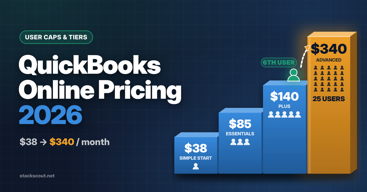 QuickBooks Online pricing 2026: Simple Start $38, Essentials $85, Plus $140, and Advanced $340 per month, with user caps of 1, 3, 5, and 25