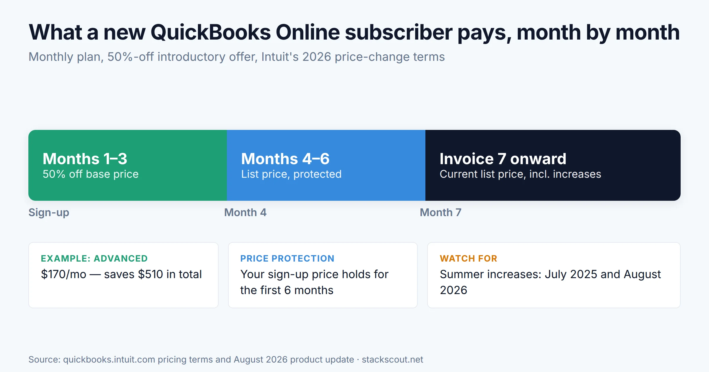 Timeline of QuickBooks Online pricing for a new subscriber: months 1 to 3 at 50 percent off, months 4 to 6 at the price-protected list rate, and the updated list price starting at the seventh invoice