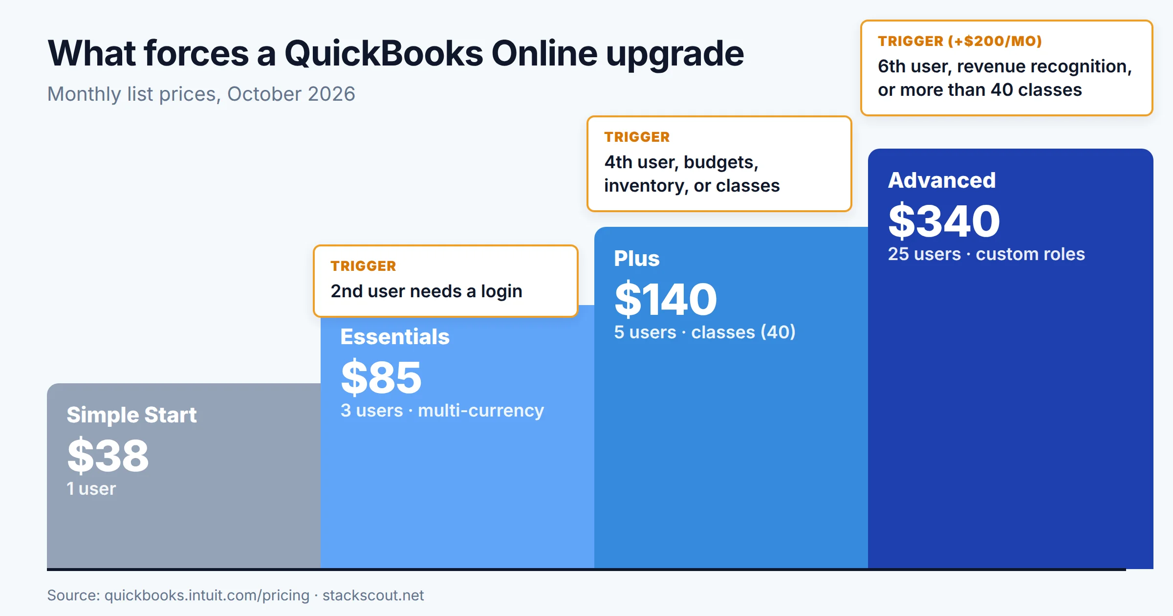 Staircase diagram of QuickBooks Online upgrade triggers: 2nd user moves you from Simple Start to Essentials, 4th user to Plus, and 6th user, revenue recognition, or more than 40 classes to Advanced
