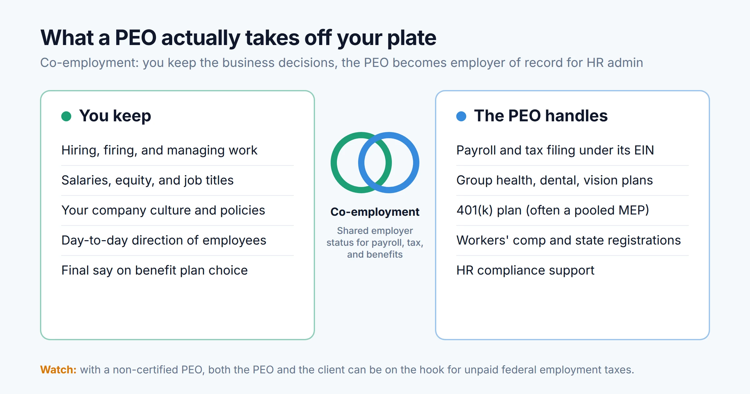 Diagram of PEO co-employment: the startup keeps hiring, salaries and equity, culture, and day-to-day management, while the PEO handles payroll and tax filing under its EIN, group health plans, the 401(k), workers' comp, state registrations, and HR compliance