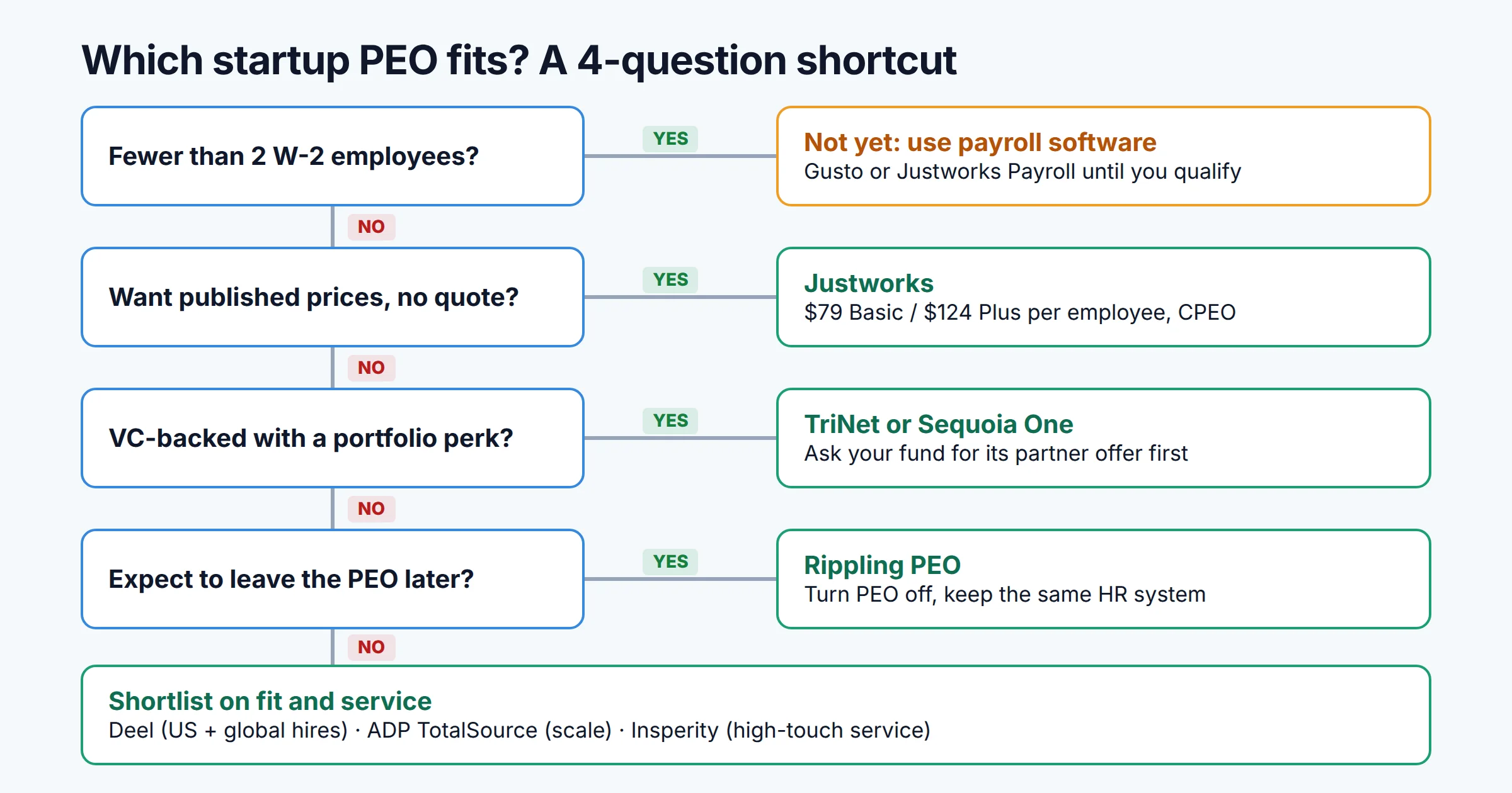 Decision flowchart: with fewer than 2 W-2 employees use payroll software such as Gusto or Justworks Payroll; if you want published prices choose Justworks; if VC-backed with a portfolio perk choose TriNet or Sequoia One; if you expect to leave the PEO later choose Rippling PEO; otherwise shortlist Deel, ADP TotalSource, and Insperity