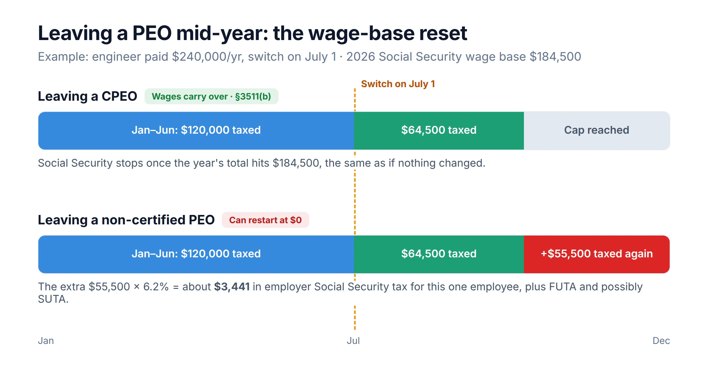 Bar diagram comparing leaving a CPEO versus a non-certified PEO on July 1 for an engineer paid 240,000 dollars a year: with a CPEO, Social Security stops at the 184,500 dollar cap; with a non-certified PEO, an extra 55,500 dollars can be taxed again, about 3,441 dollars of employer Social Security tax