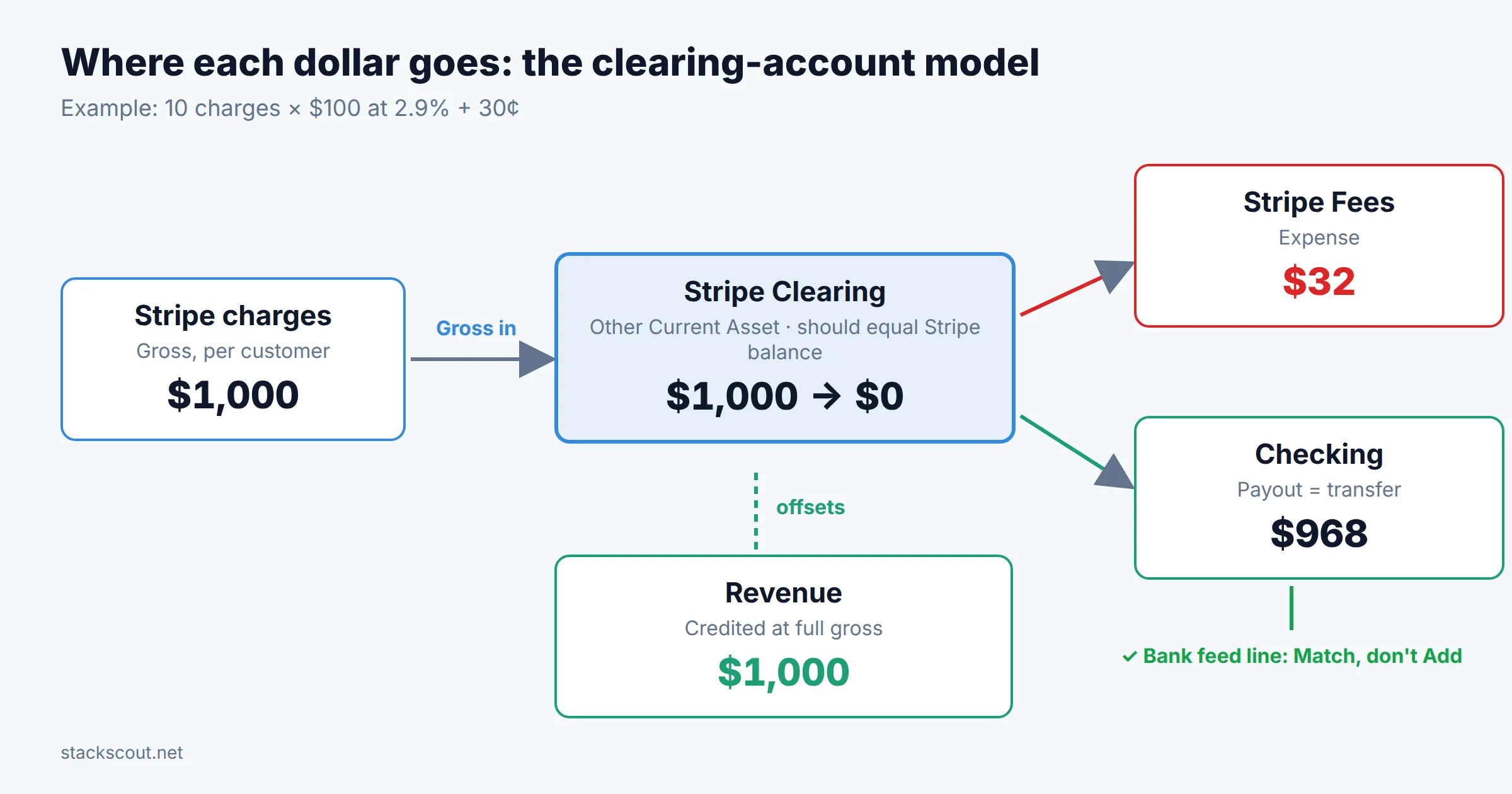 Money flow diagram: $1,000 in Stripe charges go into a Stripe clearing account in QuickBooks, $32 of fees go out as an expense, and a $968 payout transfers to the checking account where it matches the bank feed