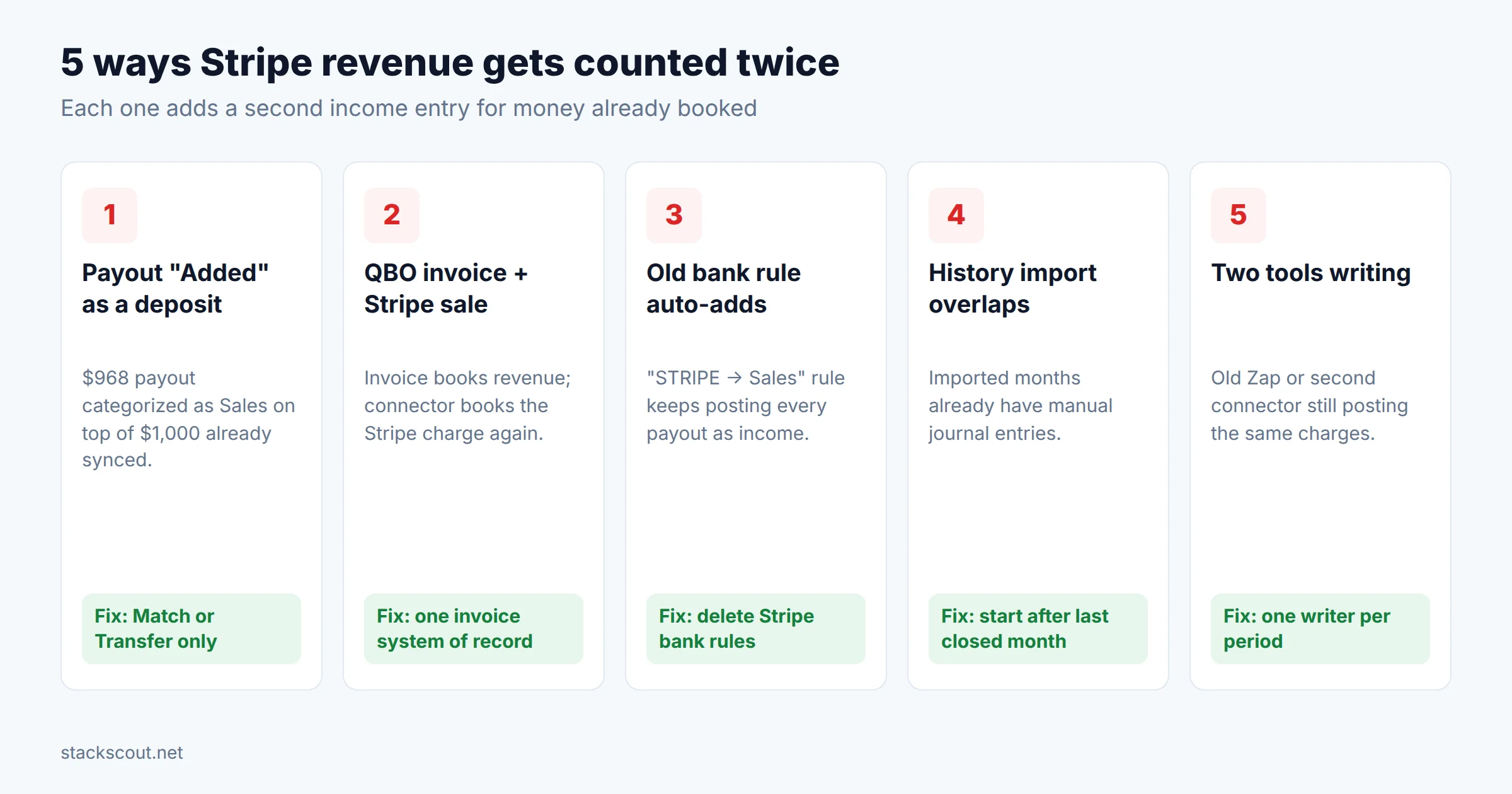 Five double-counting traps when syncing Stripe to QuickBooks: payout added as income, QuickBooks invoice plus Stripe sale, bank rule auto-adding payouts, overlapping historical import, and two sync tools running at once