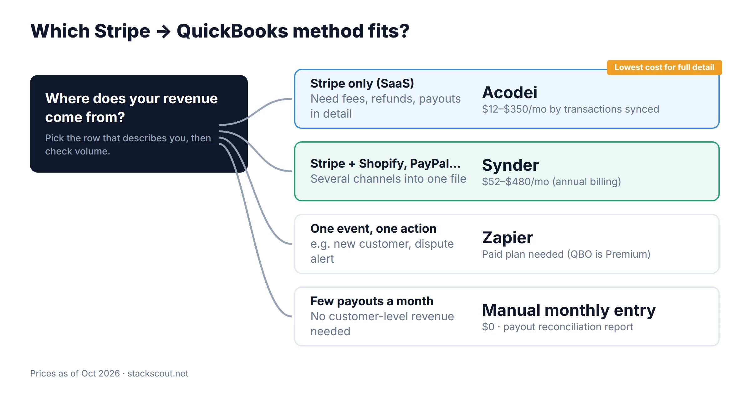 Decision chart for choosing a Stripe to QuickBooks method: Stripe-only businesses go to Acodei, multi-channel sellers go to Synder, single-event automations go to Zapier, and very low volume can stay manual