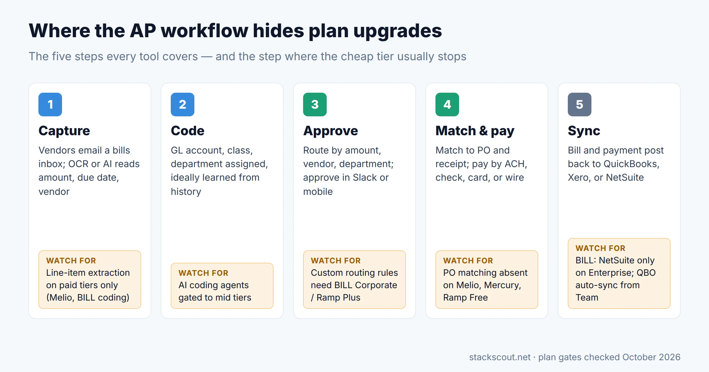 Five-step AP workflow of capture, code, approve, match and pay, and sync, with the plan gate at each step such as line-item extraction on paid tiers, custom routing on BILL Corporate or Ramp Plus, PO matching absent on Melio, Mercury, and Ramp Free, and BILL NetSuite sync on Enterprise only