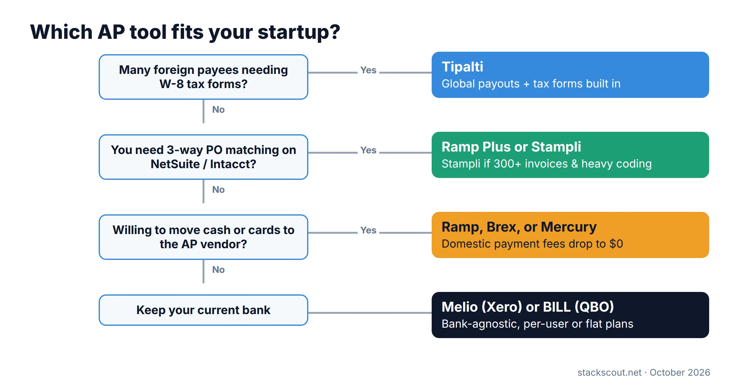 Decision flowchart: foreign payees needing W-8 forms lead to Tipalti; 3-way PO matching on NetSuite or Intacct leads to Ramp Plus or Stampli; willingness to move cash or cards leads to Ramp, Brex, or Mercury; otherwise Melio for Xero or BILL for QuickBooks