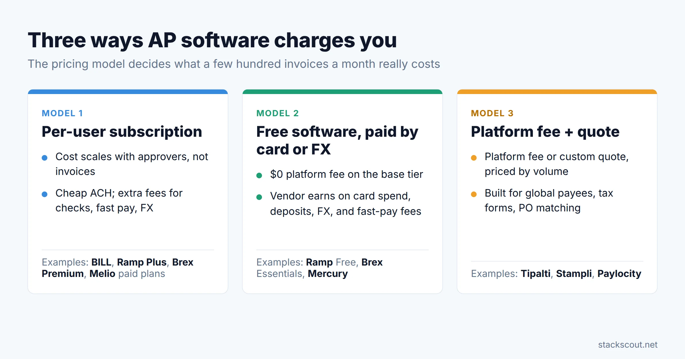 Three AP software pricing models: per-user subscription such as BILL, Ramp Plus, Brex Premium, and Melio paid plans; free software monetized by card, deposits, and FX such as Ramp Free, Brex Essentials, and Mercury; and platform fee plus quote such as Tipalti, Stampli, and Paylocity