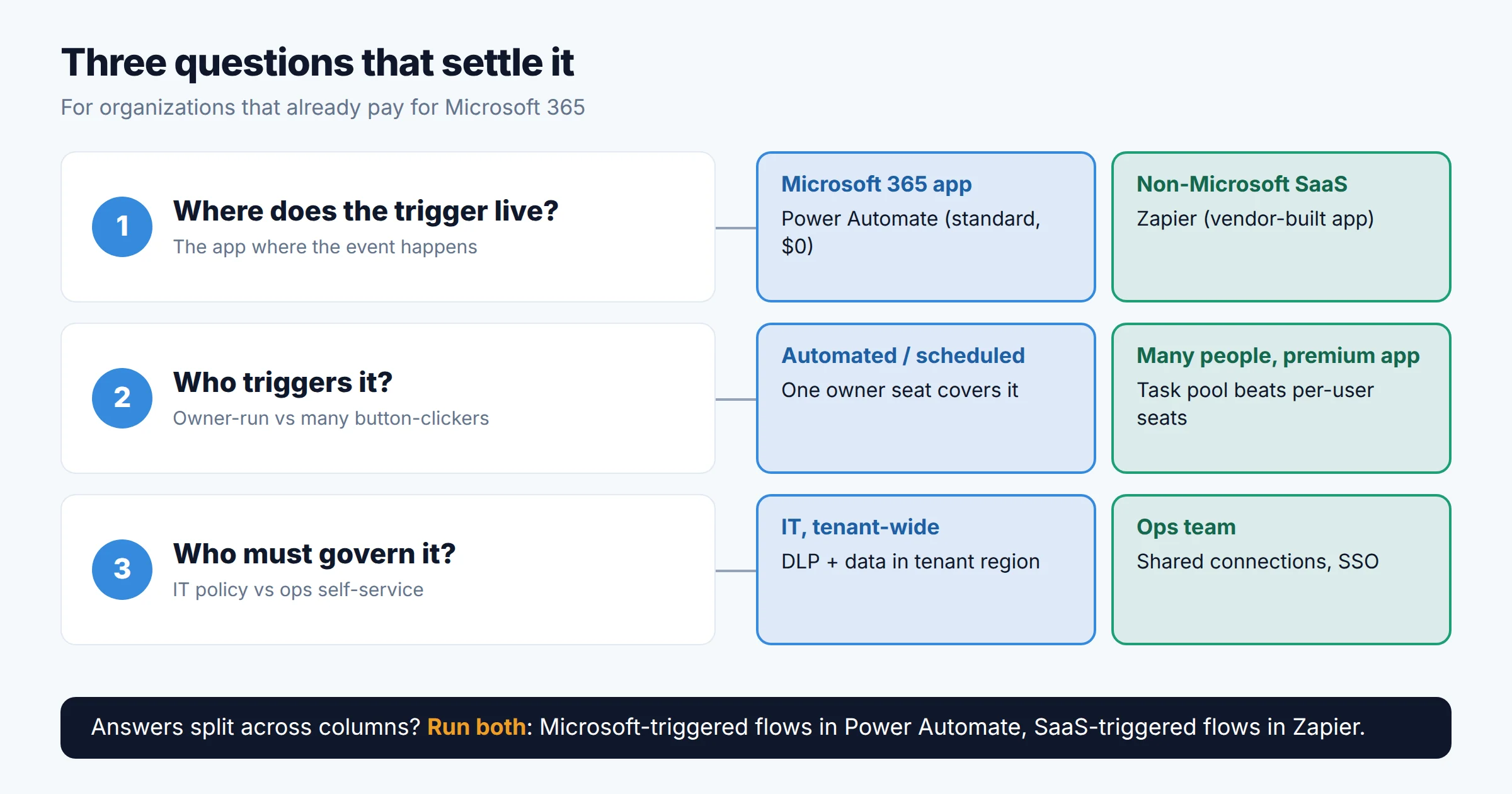 Decision flow with three questions: where the trigger lives, who triggers the flow, and who must govern it, leading to Power Automate, Zapier, or a split setup