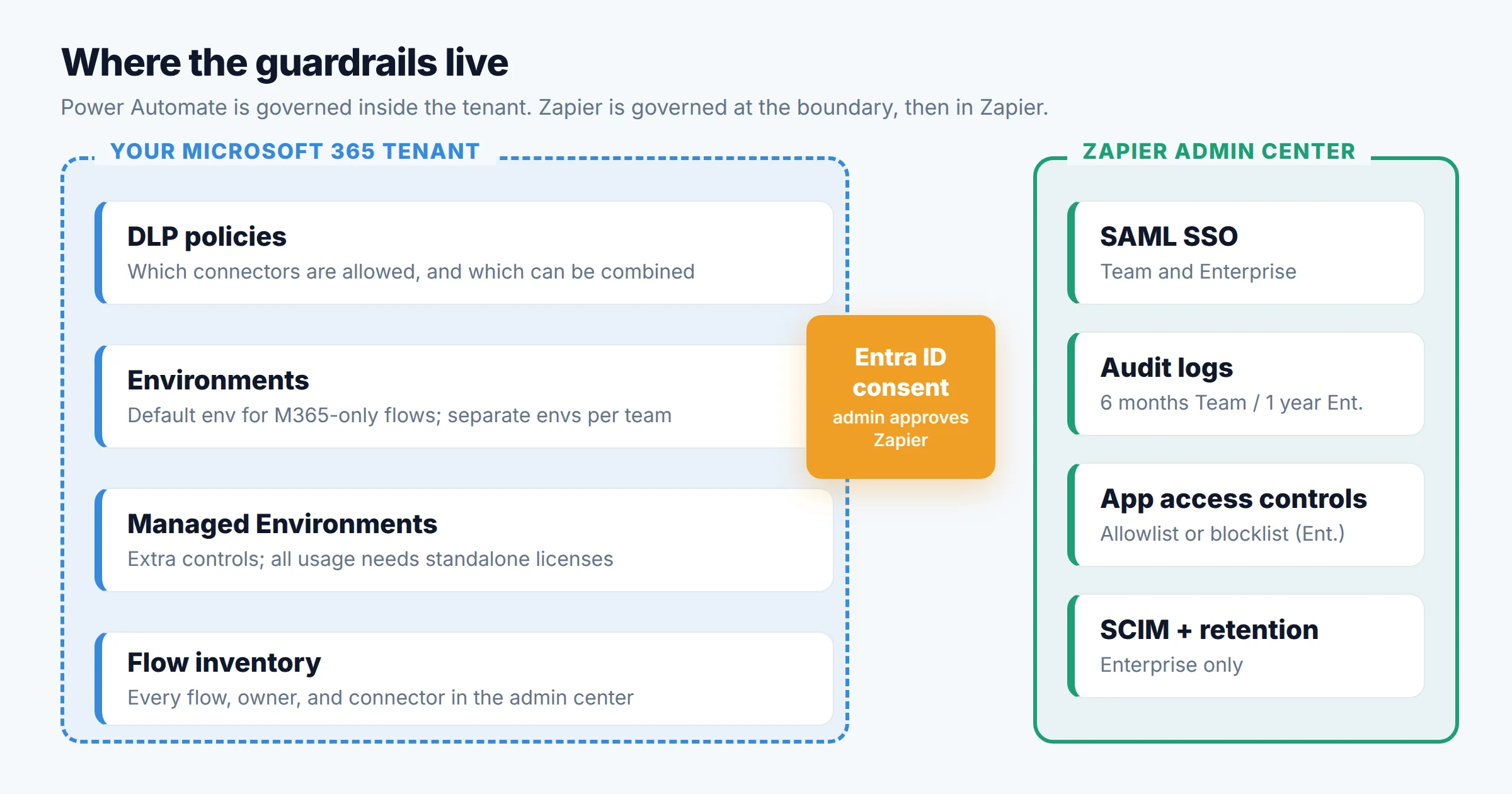 Diagram of governance layers: Power Automate is governed inside the tenant by DLP policies, environments, and Managed Environments; Zapier is governed at the Entra ID consent layer and by Zapier's own SSO, app access controls, and audit logs