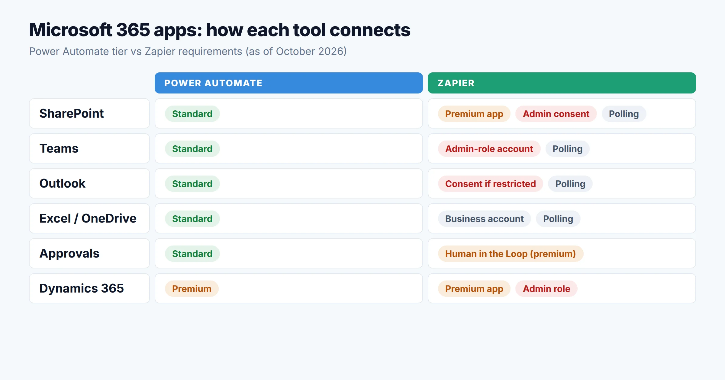 Map of Microsoft 365 apps showing they are standard connectors in Power Automate, while on Zapier SharePoint and Dynamics 365 are premium apps, Teams needs an admin-role account, and all triggers are polling