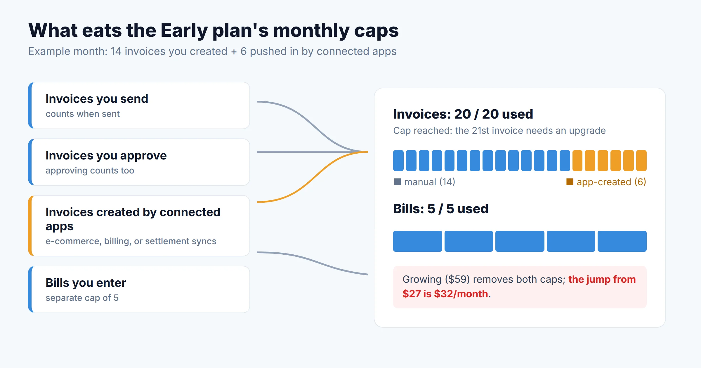 Diagram showing Xero Early plan monthly caps: invoices you send, invoices you approve and invoices created by connected apps all count toward 20 invoices, and bills you enter count toward a separate cap of 5; upgrading to Growing at $59 removes both caps