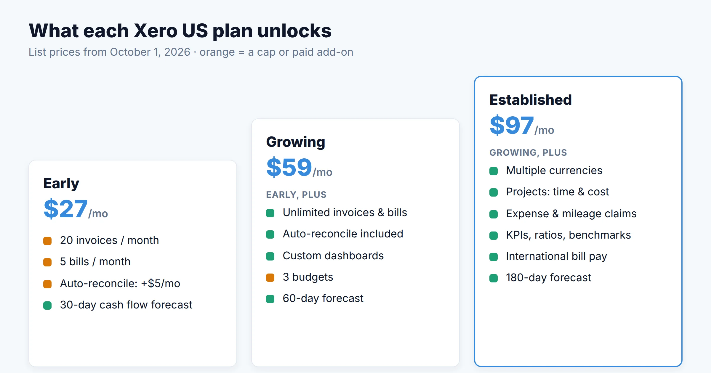 Diagram of what each Xero US plan unlocks: Early $27 with 20 invoices, 5 bills and paid auto-reconcile; Growing $59 with unlimited invoices and bills, 3 budgets and dashboards; Established $97 adding multi-currency, projects, expense claims, KPIs and a 180-day forecast