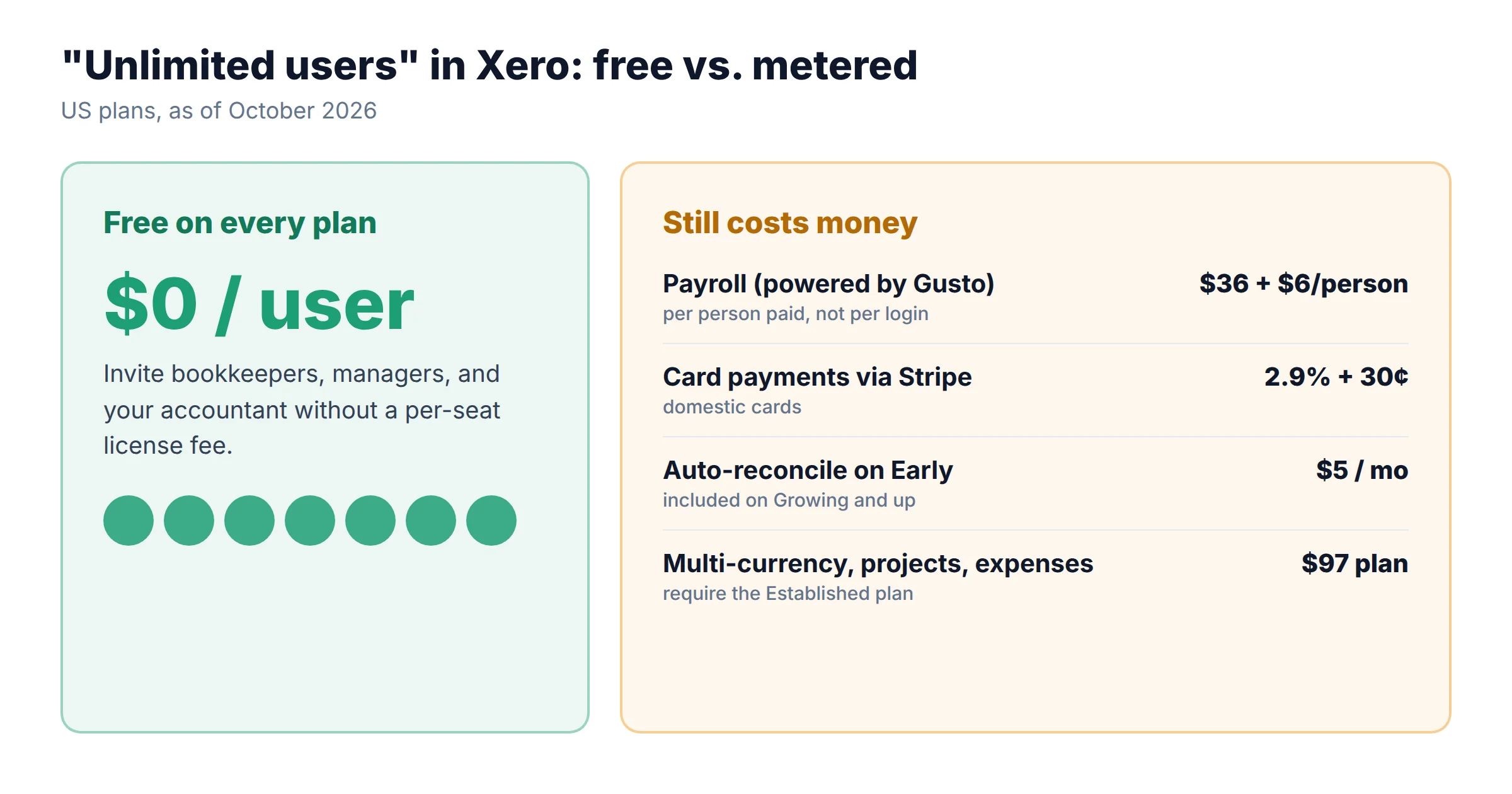 Comparison graphic: Xero logins cost $0 per user on every plan, while payroll ($36 plus $6 per person), Stripe card payments (2.9% plus 30 cents), auto-reconcile on Early ($5 per month) and multi-currency, projects and expenses (Established plan at $97) still cost money