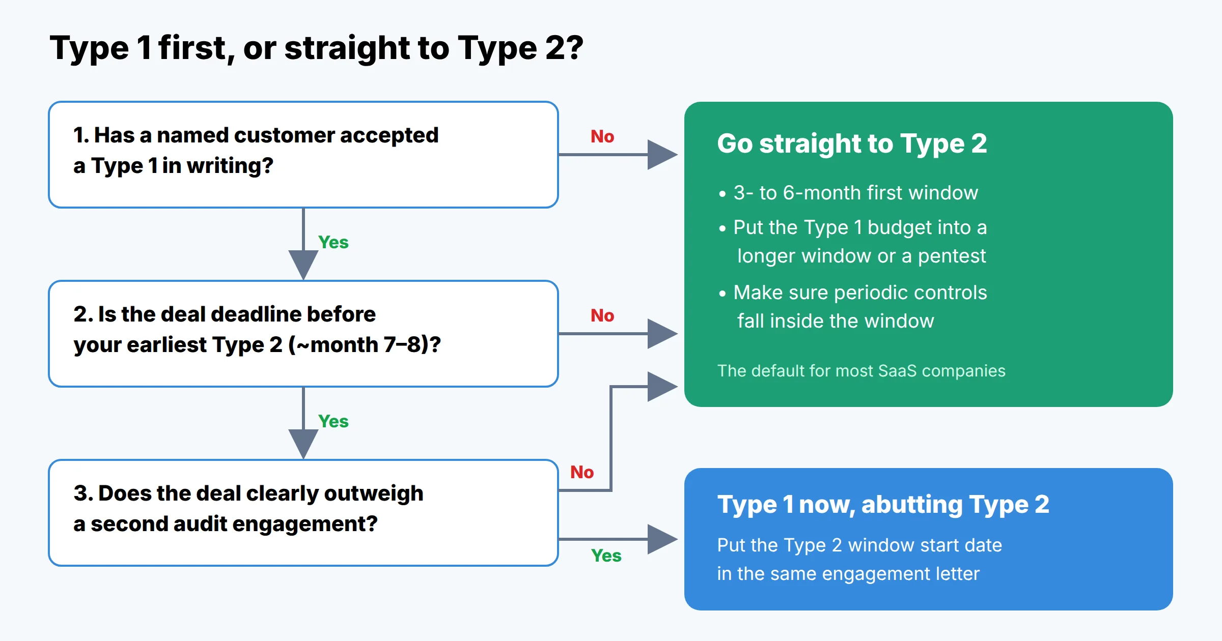 Decision flow: if a named customer accepts Type 1 in writing and the deal deadline is within about 6 months, get a Type 1 then an abutting Type 2; otherwise go directly to Type 2 with a 3 to 6 month window