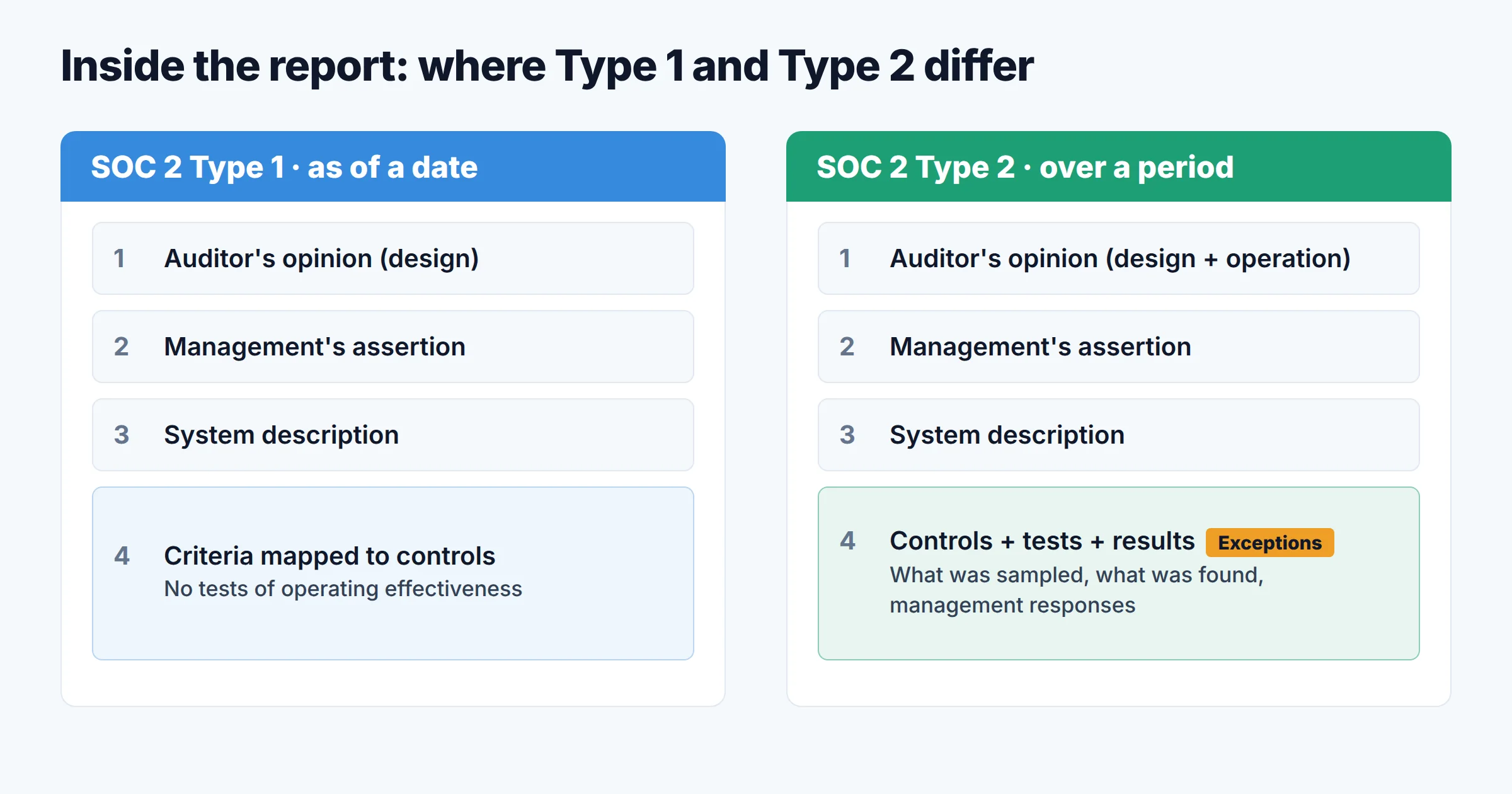Side-by-side anatomy of SOC 2 Type 1 and Type 2 reports: auditor's opinion, management's assertion, and system description are shared; the controls section in Type 2 adds tests of operating effectiveness, results, and exceptions