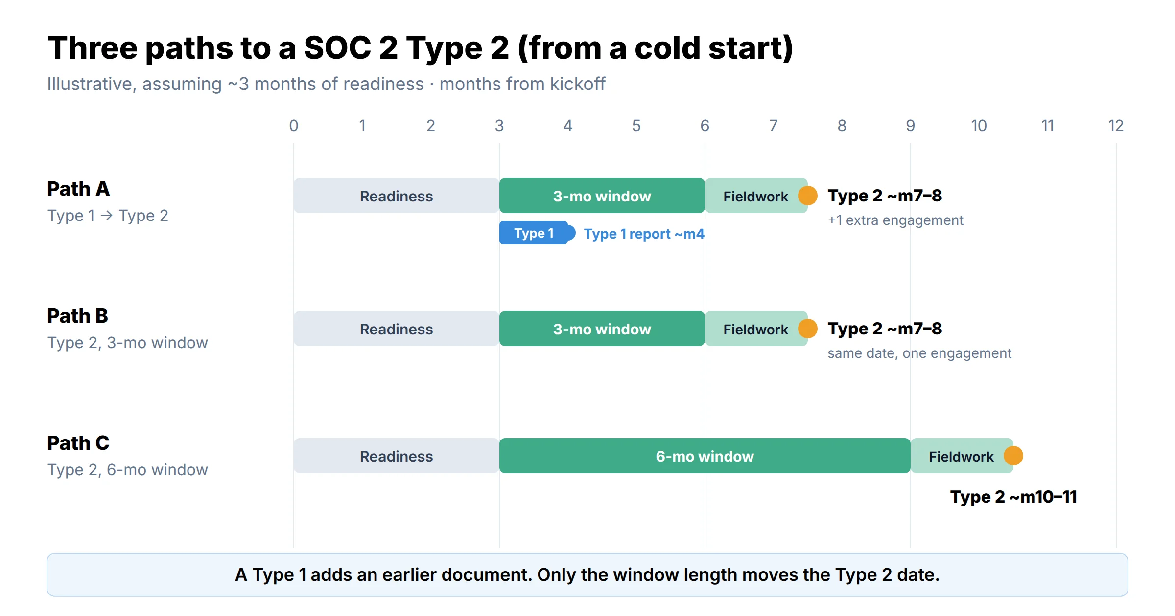 Timeline comparison of three paths: Type 1 then Type 2 delivers an interim report around month 4 and a Type 2 around months 7 to 8; going straight to a 3-month Type 2 also lands around months 7 to 8; a 6-month first window lands around months 10 to 11