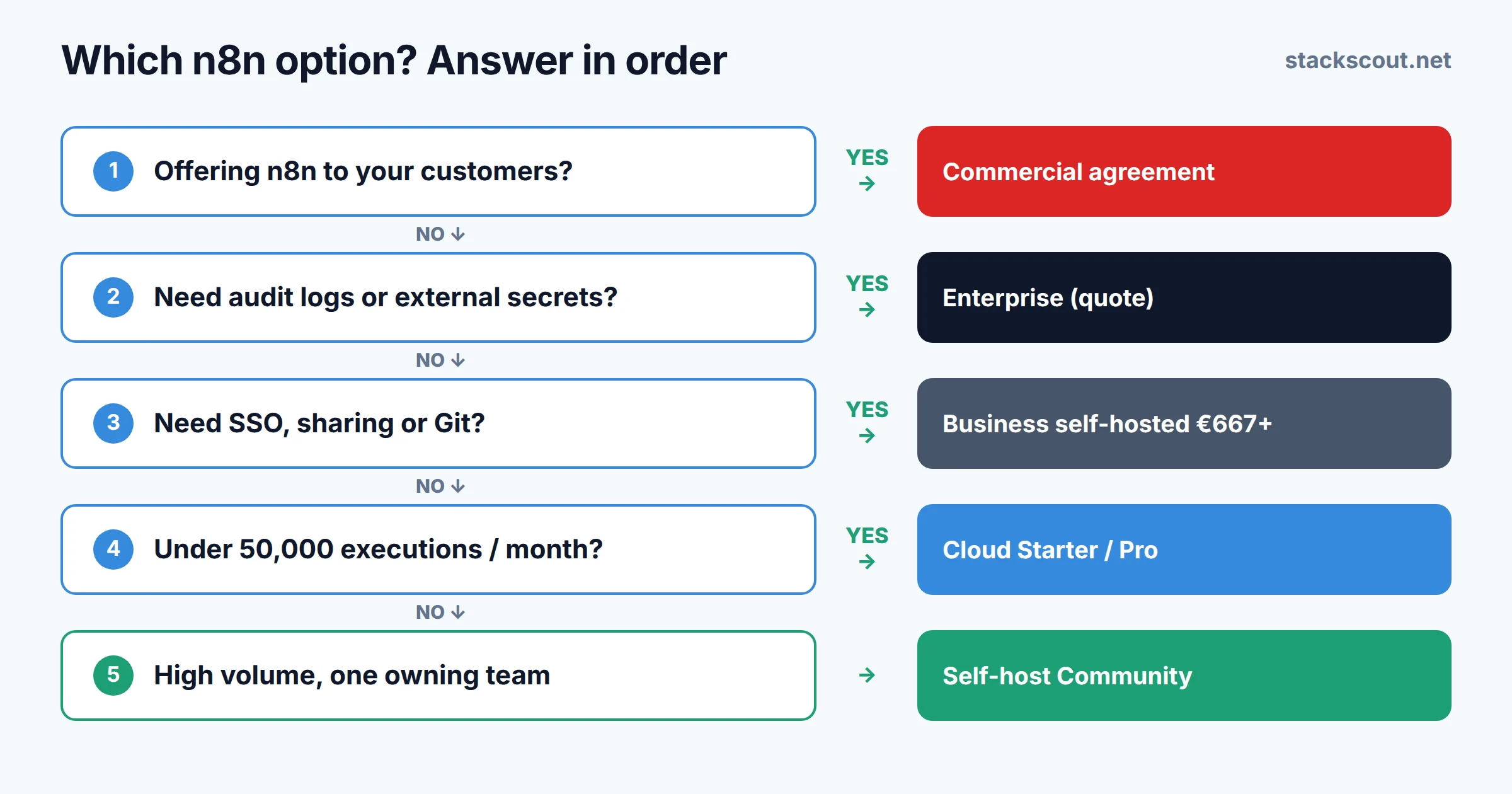 Decision flowchart for n8n: if you offer n8n to customers you need a commercial agreement; if you need audit logs or external secrets you need Enterprise; if you need SSO or Git, choose self-hosted Business or Enterprise; if you are under 50,000 executions a month choose Cloud Starter or Pro; above that with a single owner, self-host the Community Edition