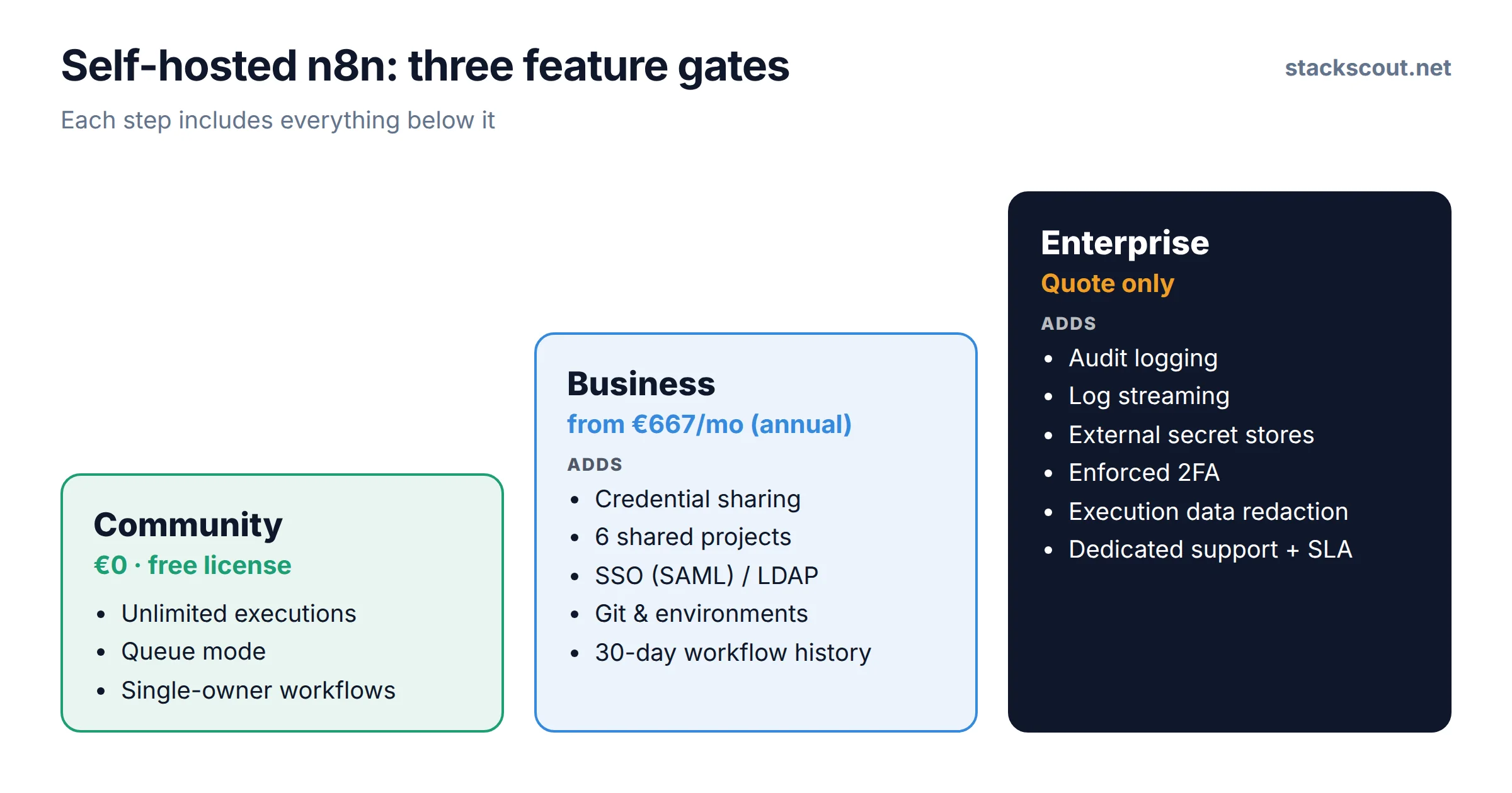Ladder diagram of n8n self-hosted feature gates: Community Edition is free with unlimited executions and queue mode; Business adds credential sharing, SSO, Git and environments; Enterprise adds audit logs, log streaming, external secrets and SLA support