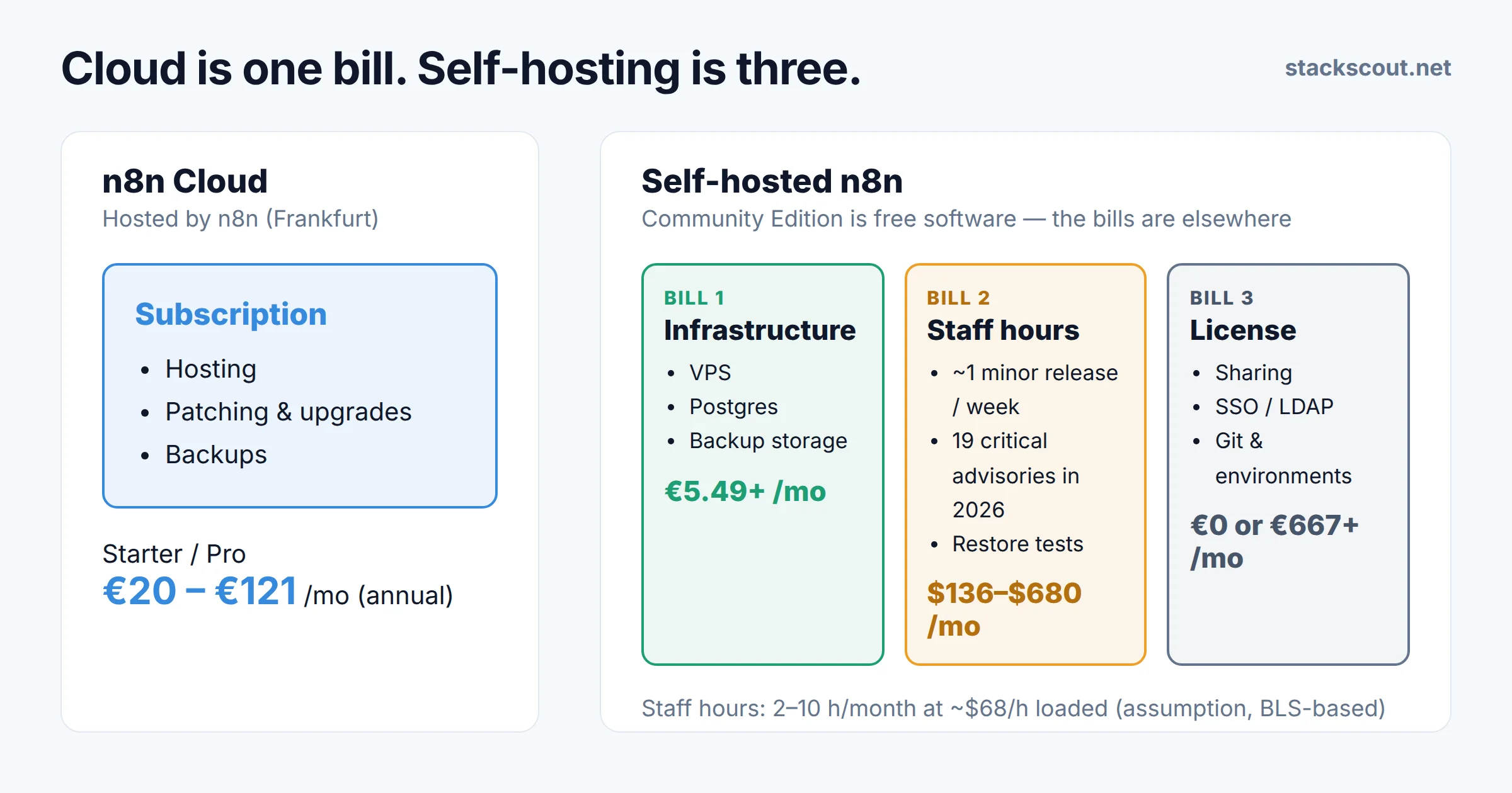 Diagram comparing n8n Cloud, a single subscription bill, with self-hosted n8n, which carries three bills: infrastructure, staff hours for patching and backups, and an optional Business or Enterprise license